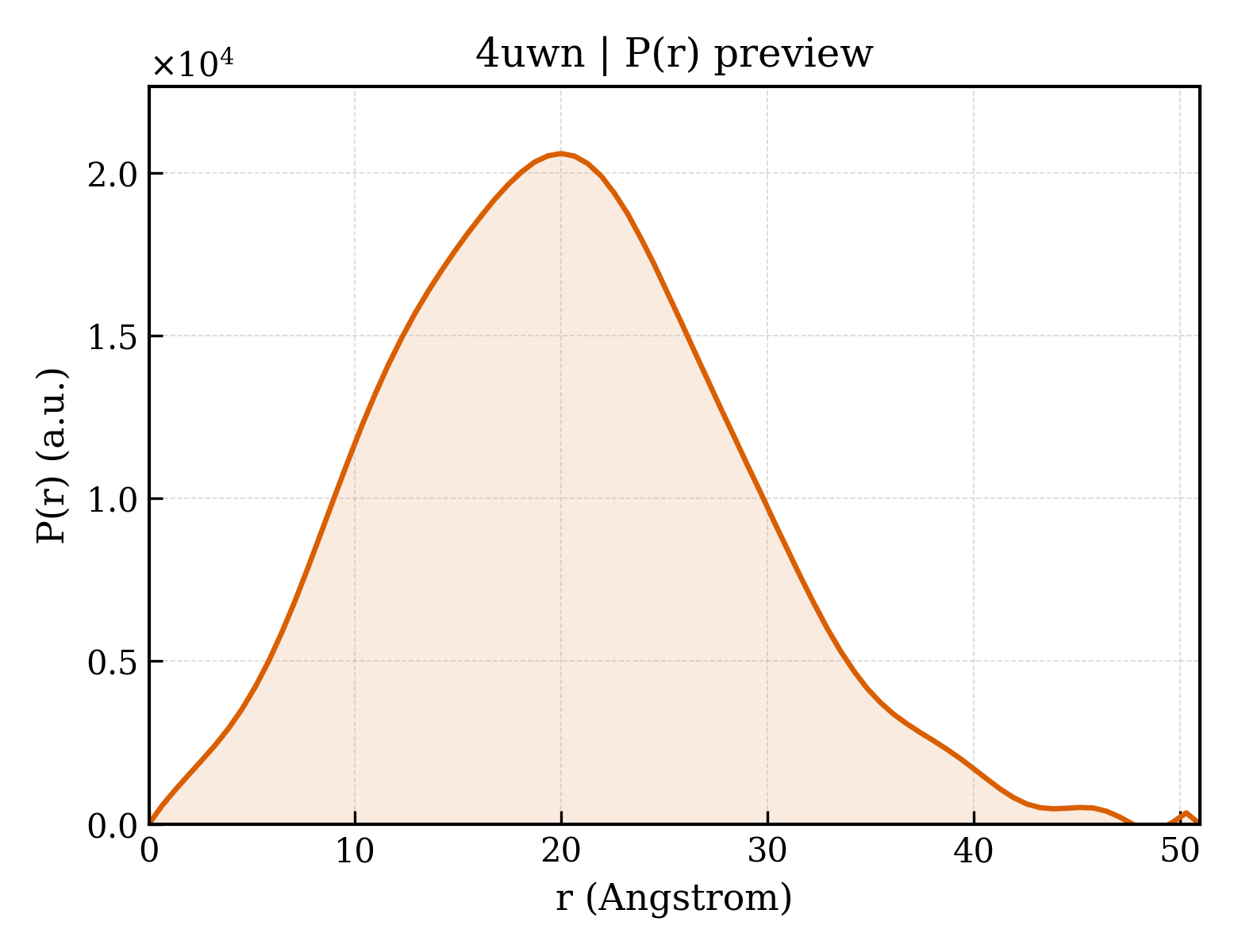 P(r) distribution for 4uwn