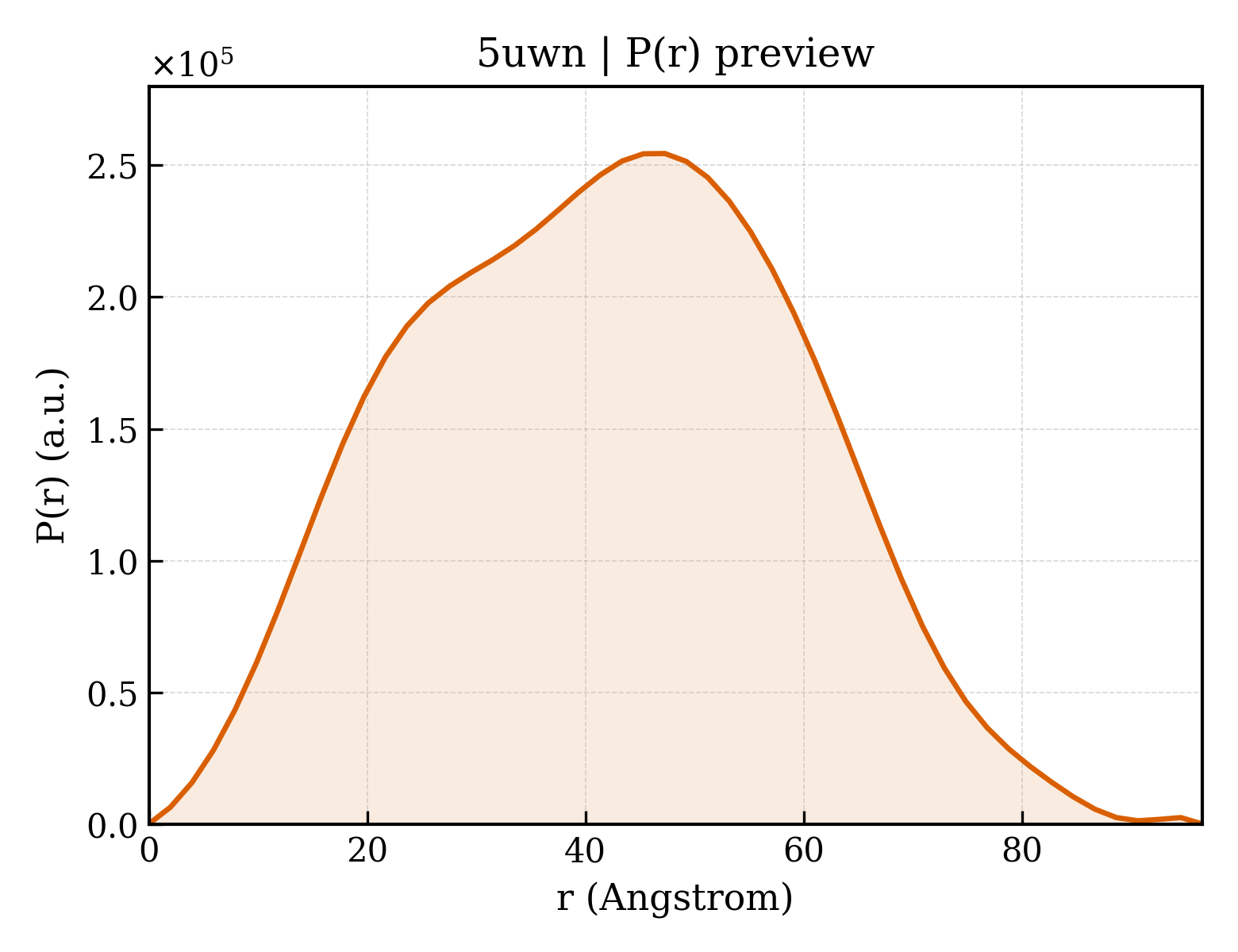 P(r) distribution for 5uwn