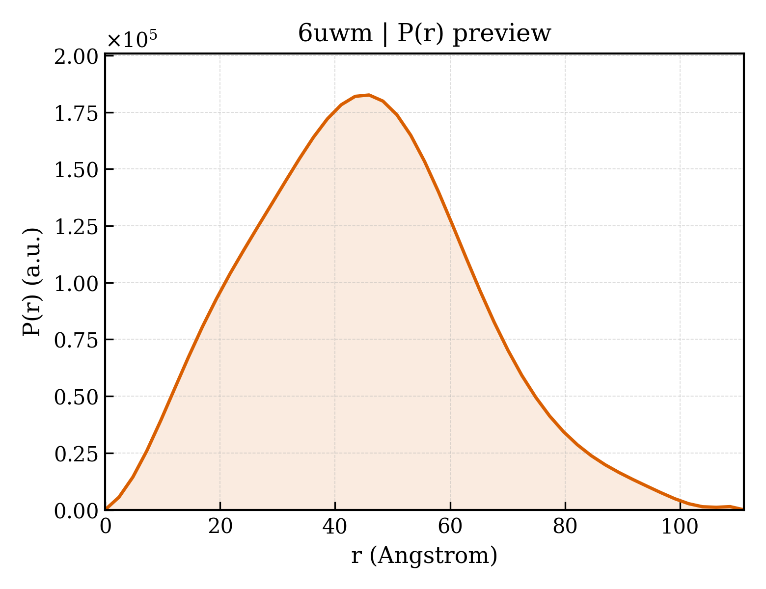 P(r) distribution for 6uwm