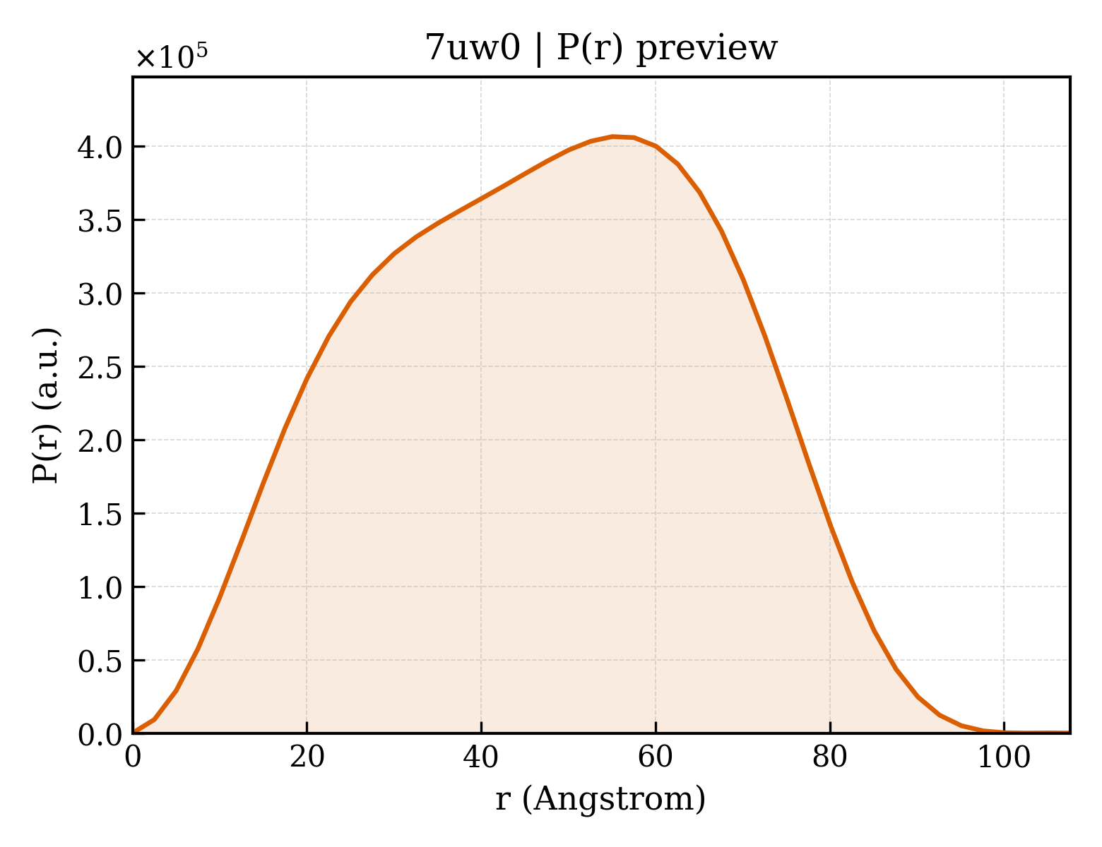 P(r) distribution for 7uw0