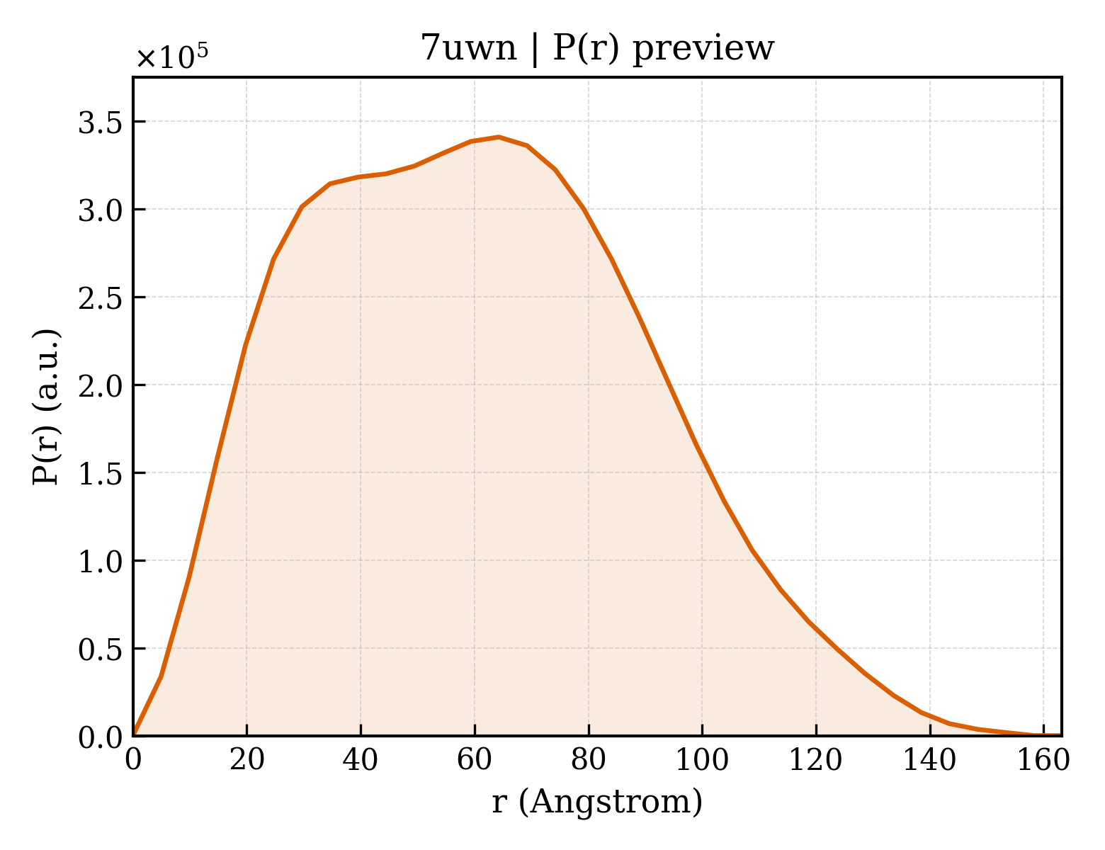 P(r) distribution for 7uwn