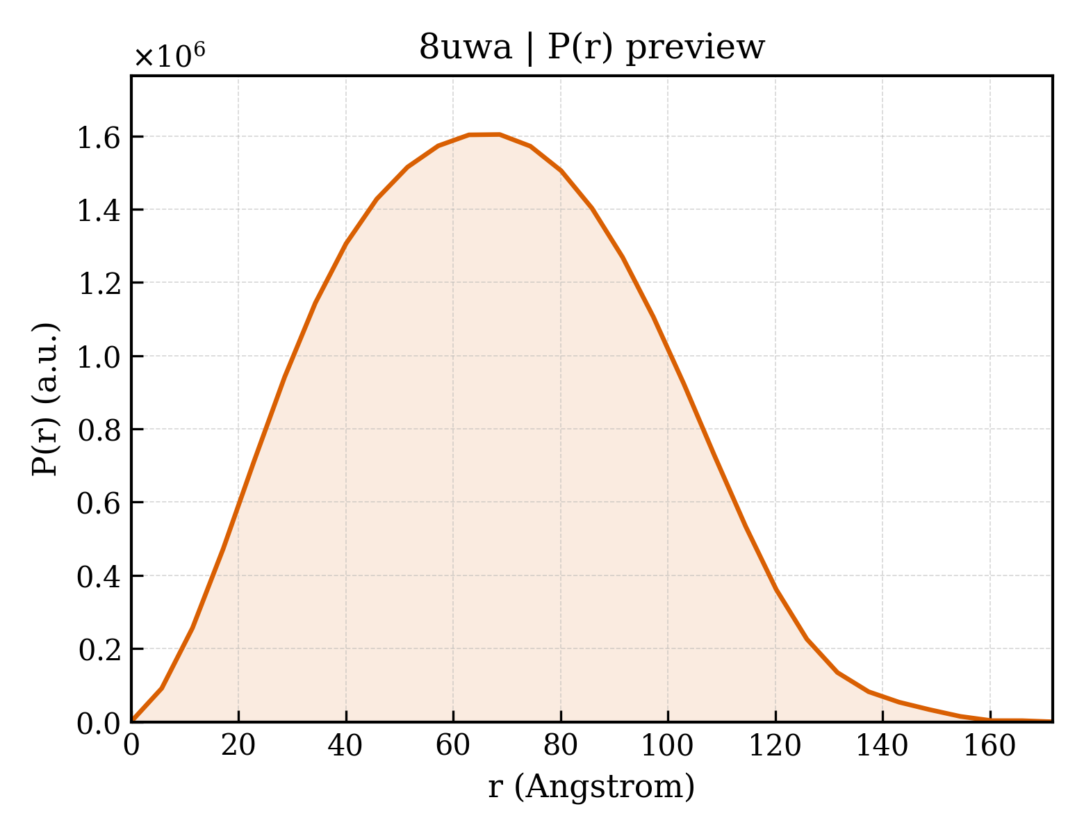 P(r) distribution for 8uwa