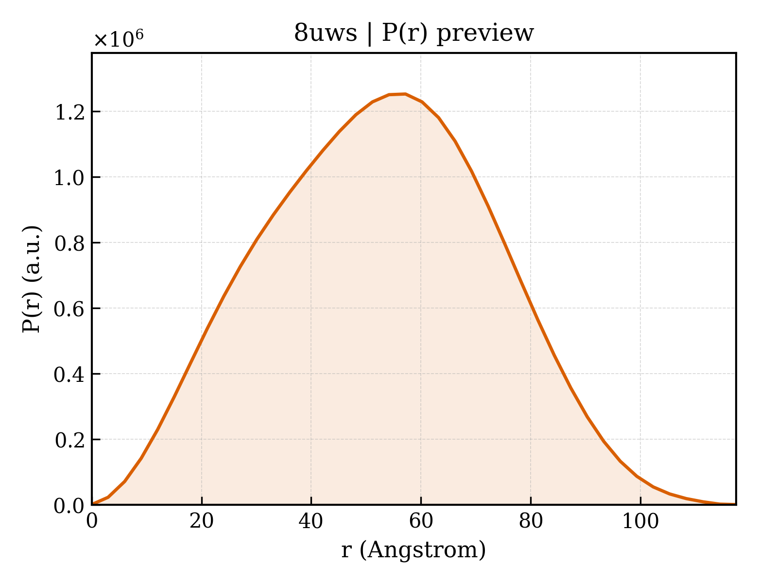 P(r) distribution for 8uws