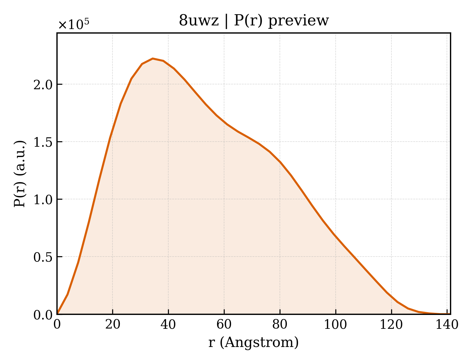 P(r) distribution for 8uwz