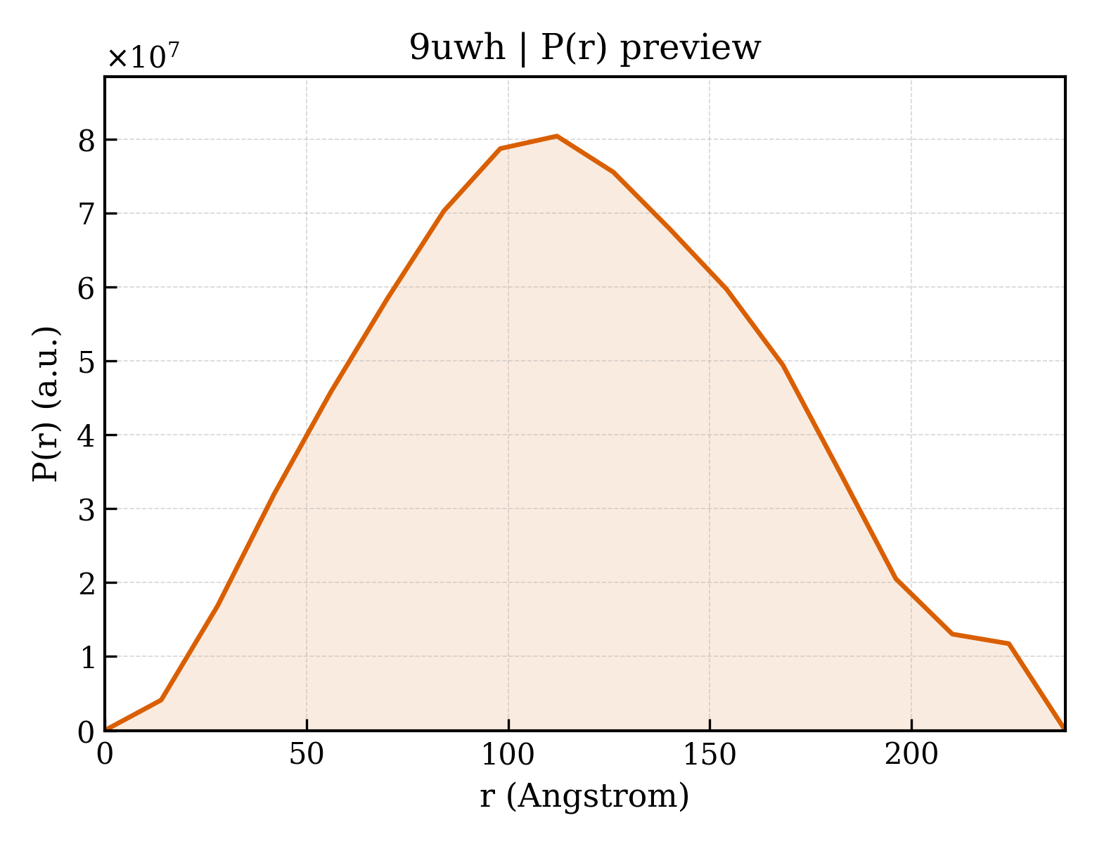 P(r) distribution for 9uwh