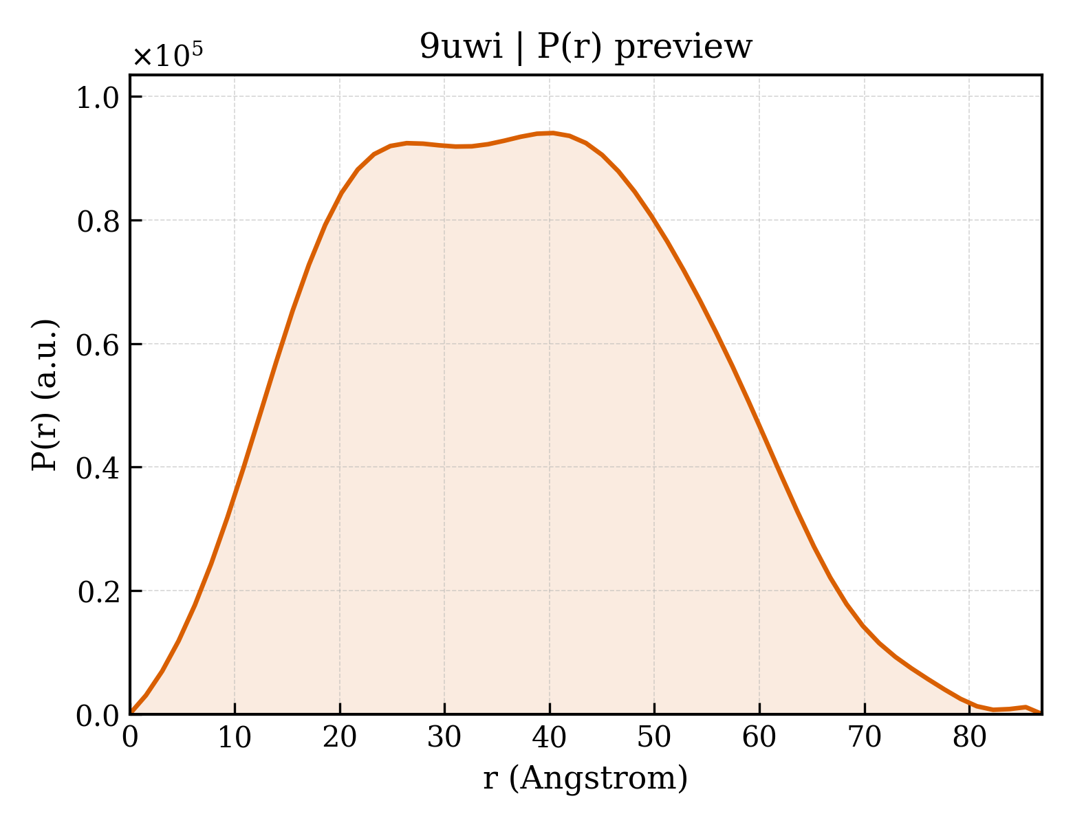 P(r) distribution for 9uwi