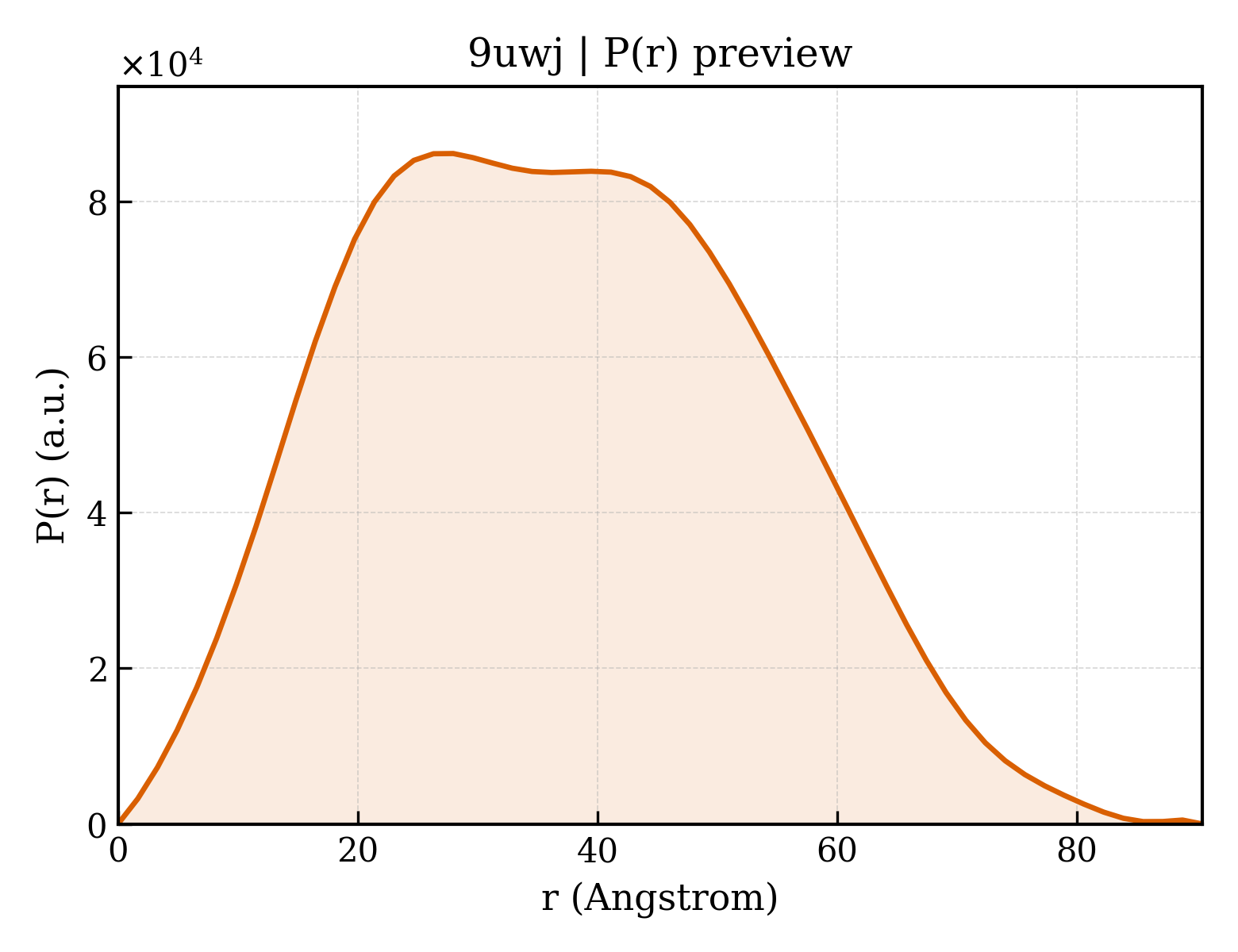 P(r) distribution for 9uwj