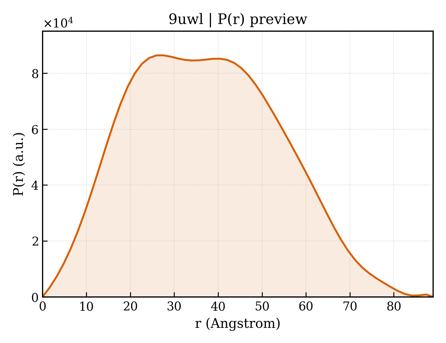 P(r) distribution for 9uwl
