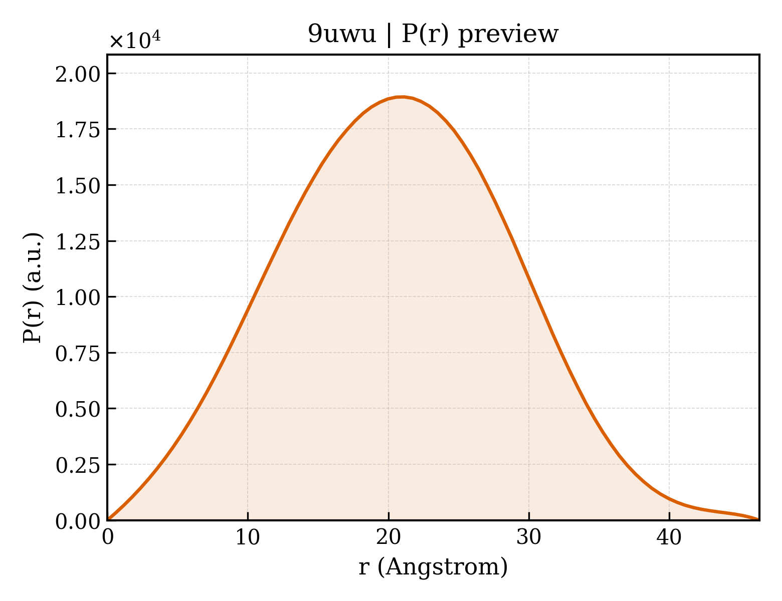 P(r) distribution for 9uwu