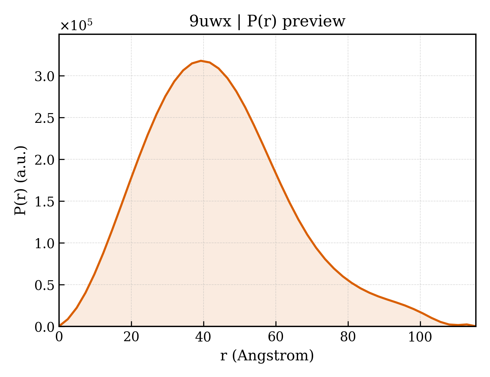 P(r) distribution for 9uwx