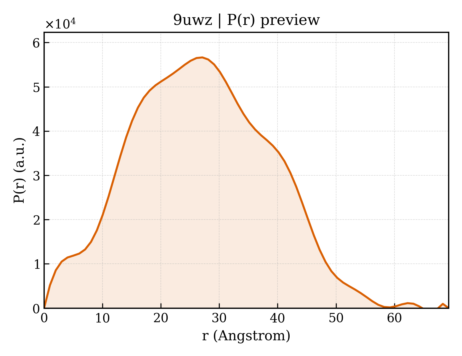 P(r) distribution for 9uwz