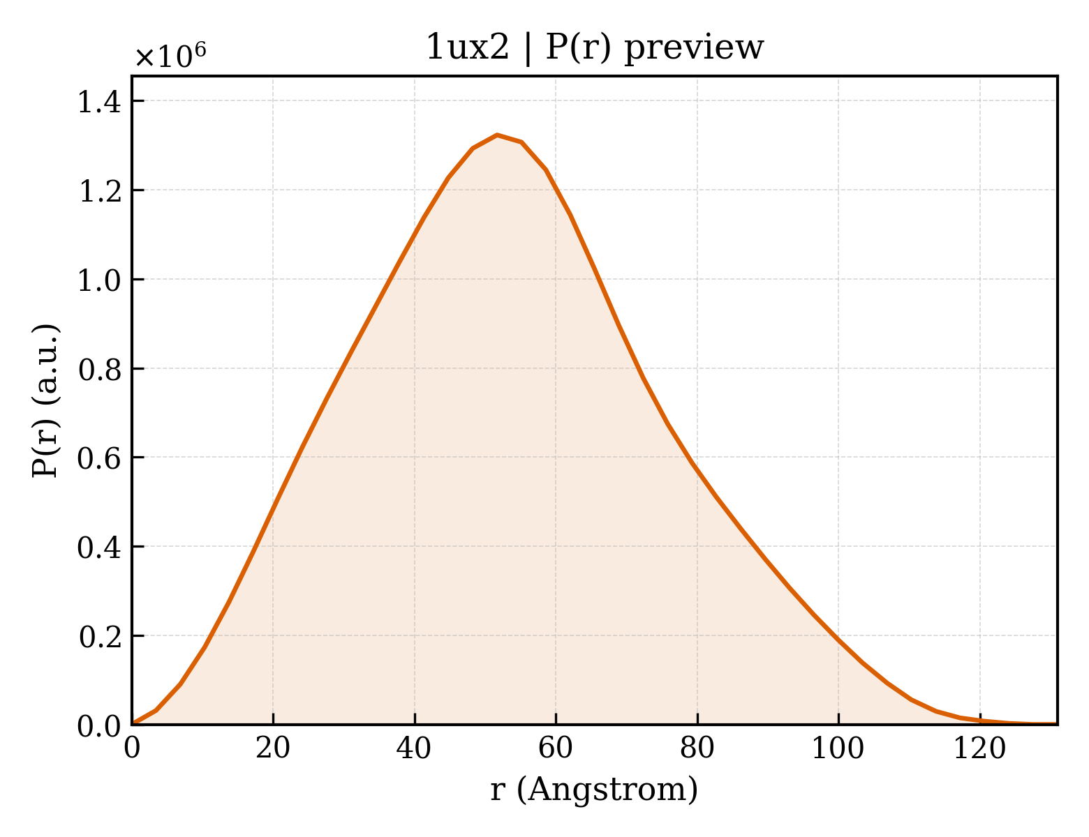 P(r) distribution for 1ux2