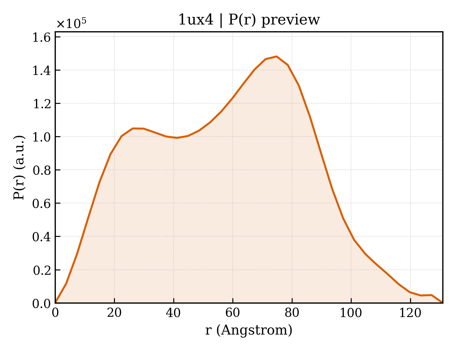P(r) distribution for 1ux4