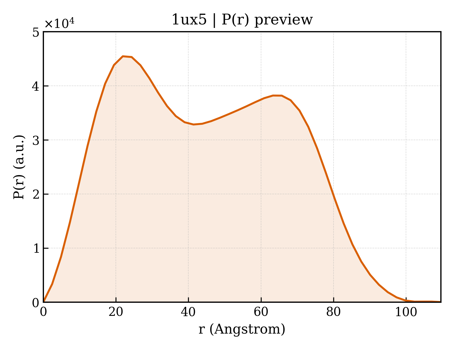 P(r) distribution for 1ux5