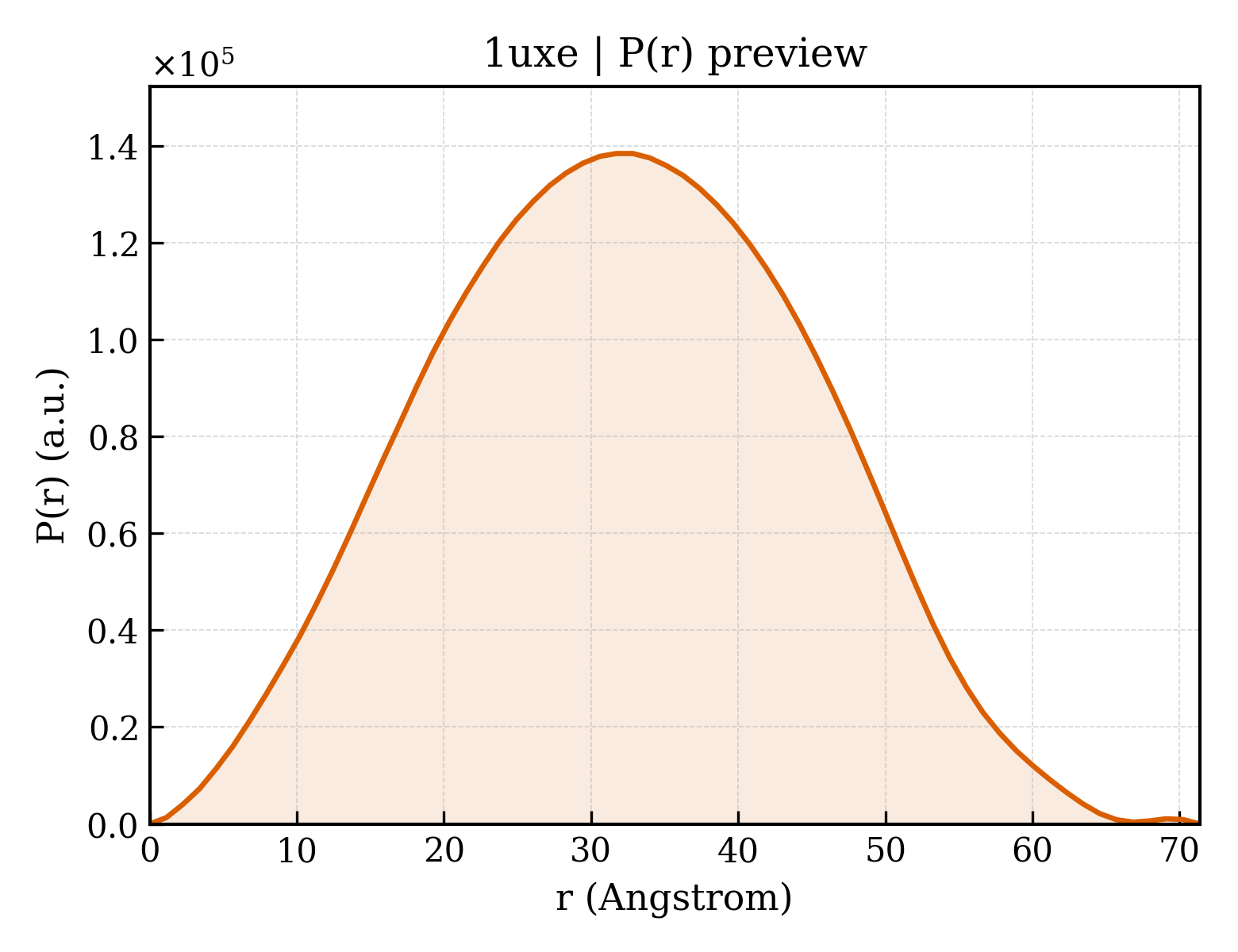 P(r) distribution for 1uxe