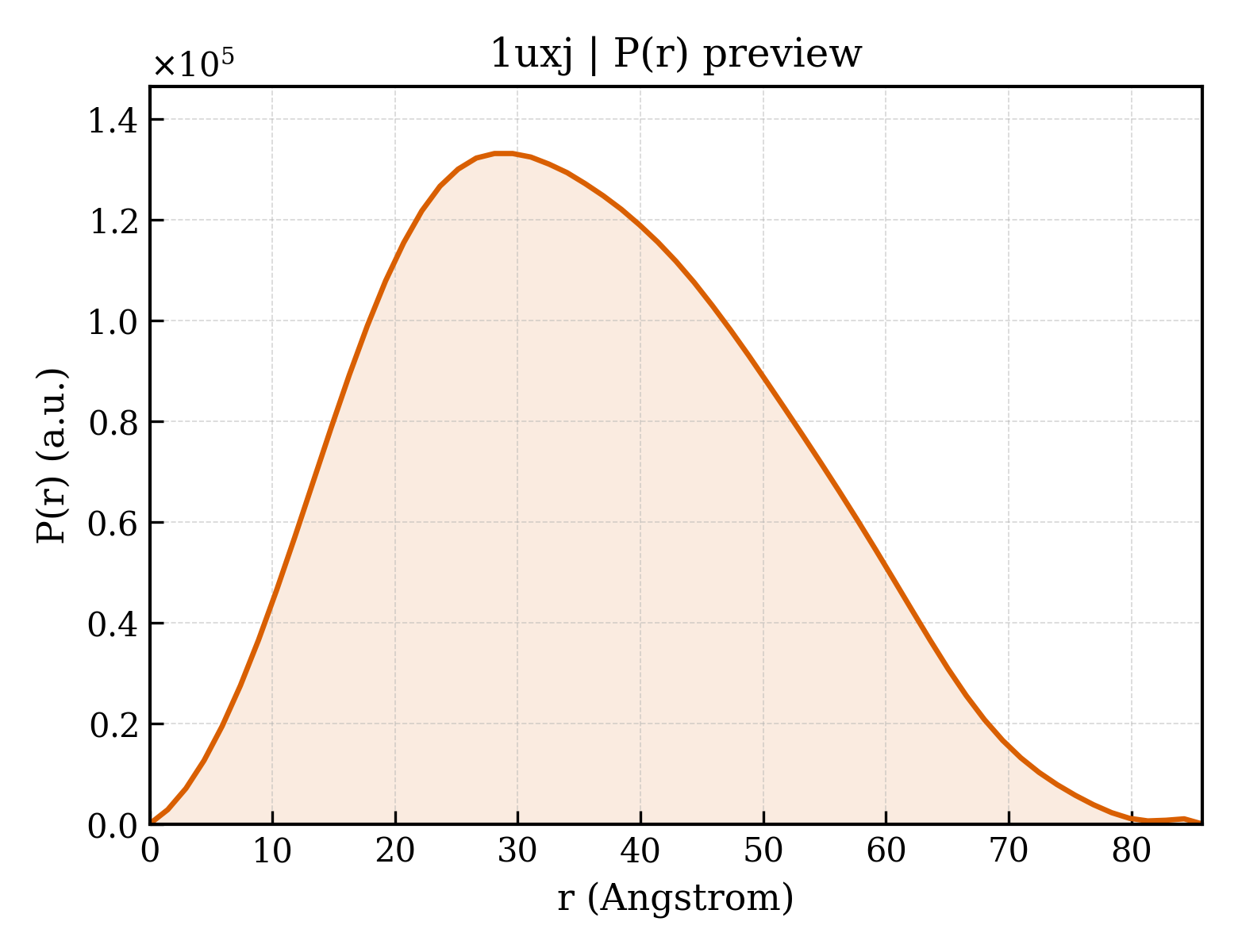 P(r) distribution for 1uxj