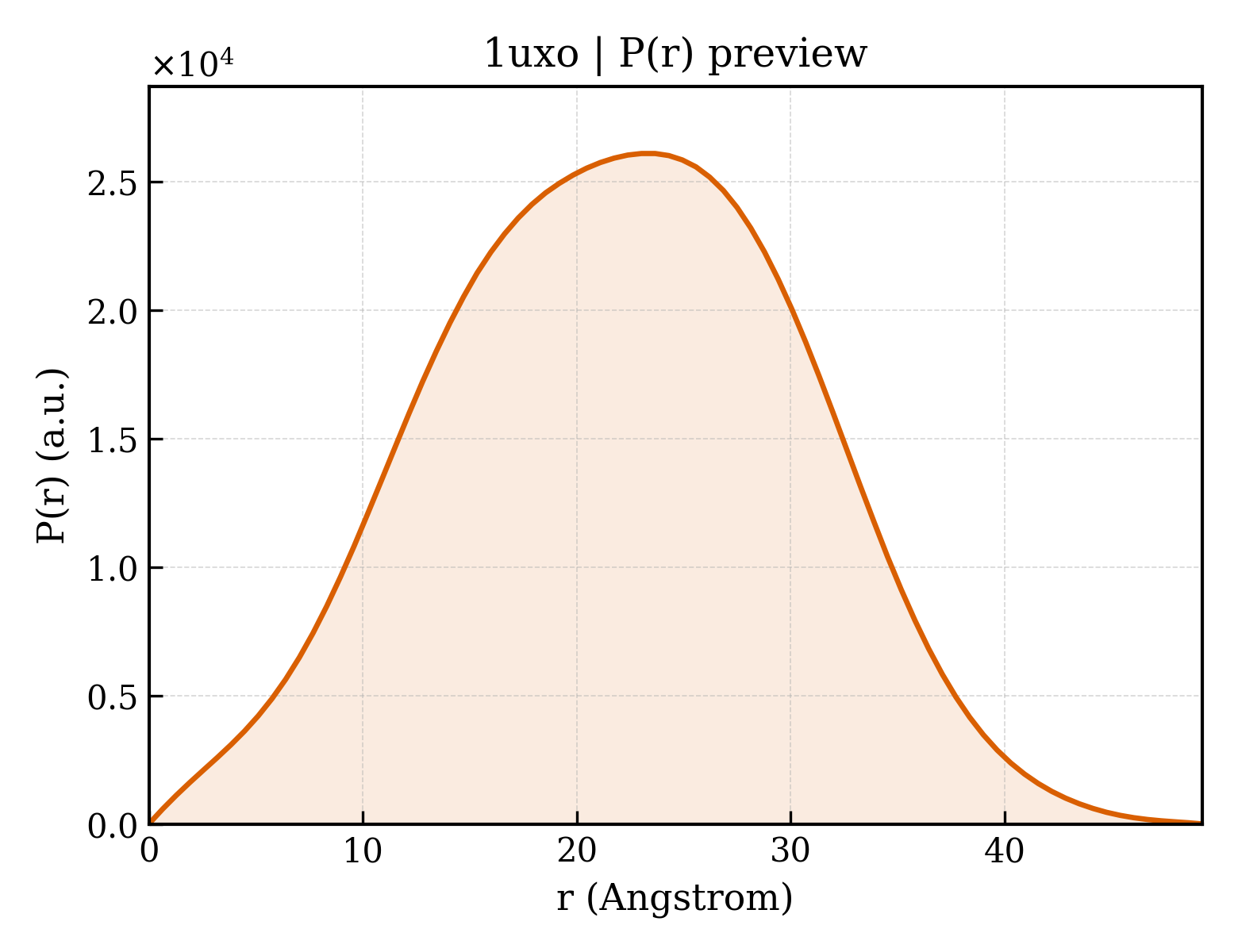 P(r) distribution for 1uxo