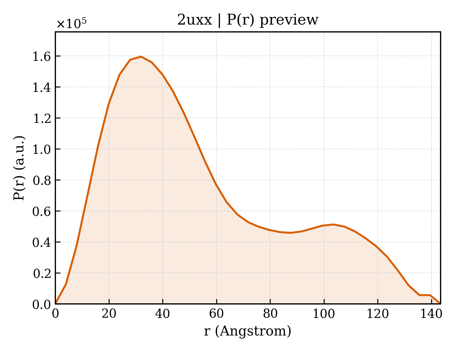 P(r) distribution for 2uxx
