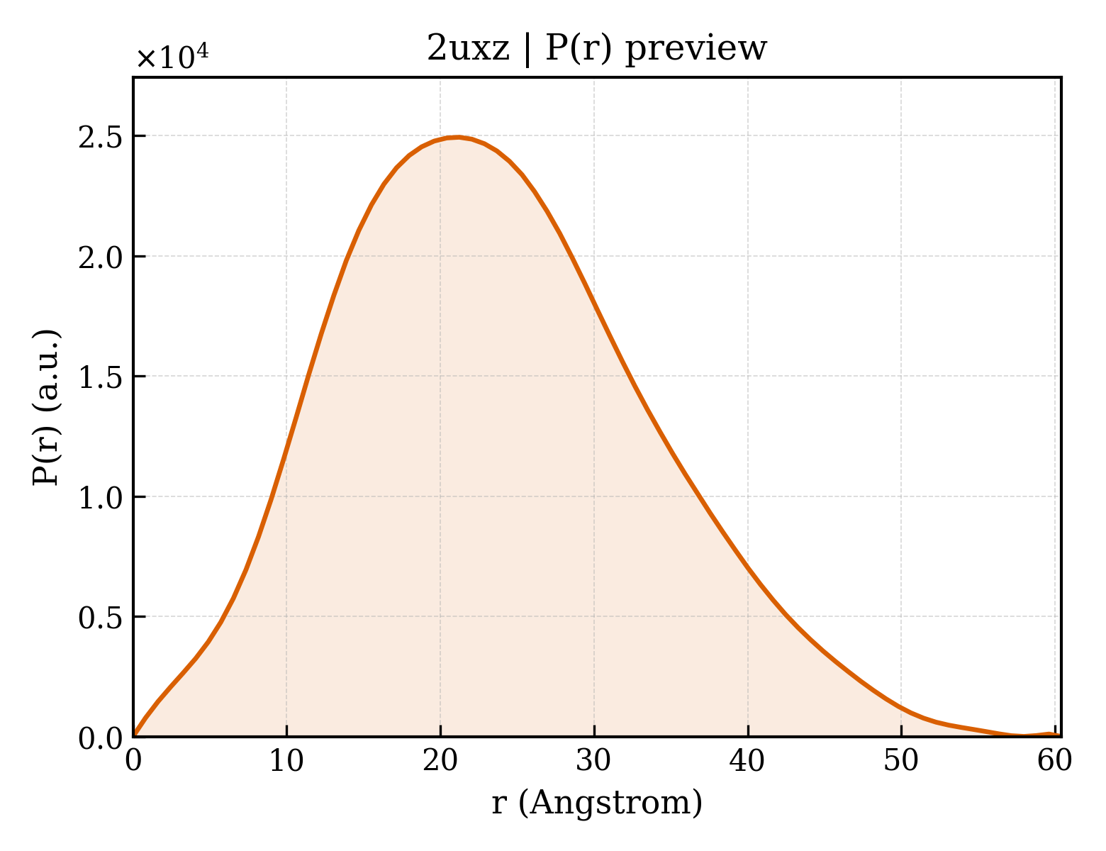 P(r) distribution for 2uxz
