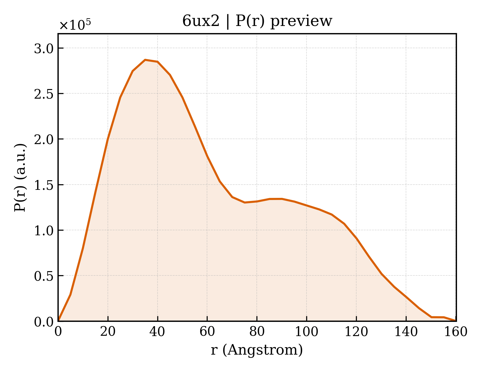 P(r) distribution for 6ux2