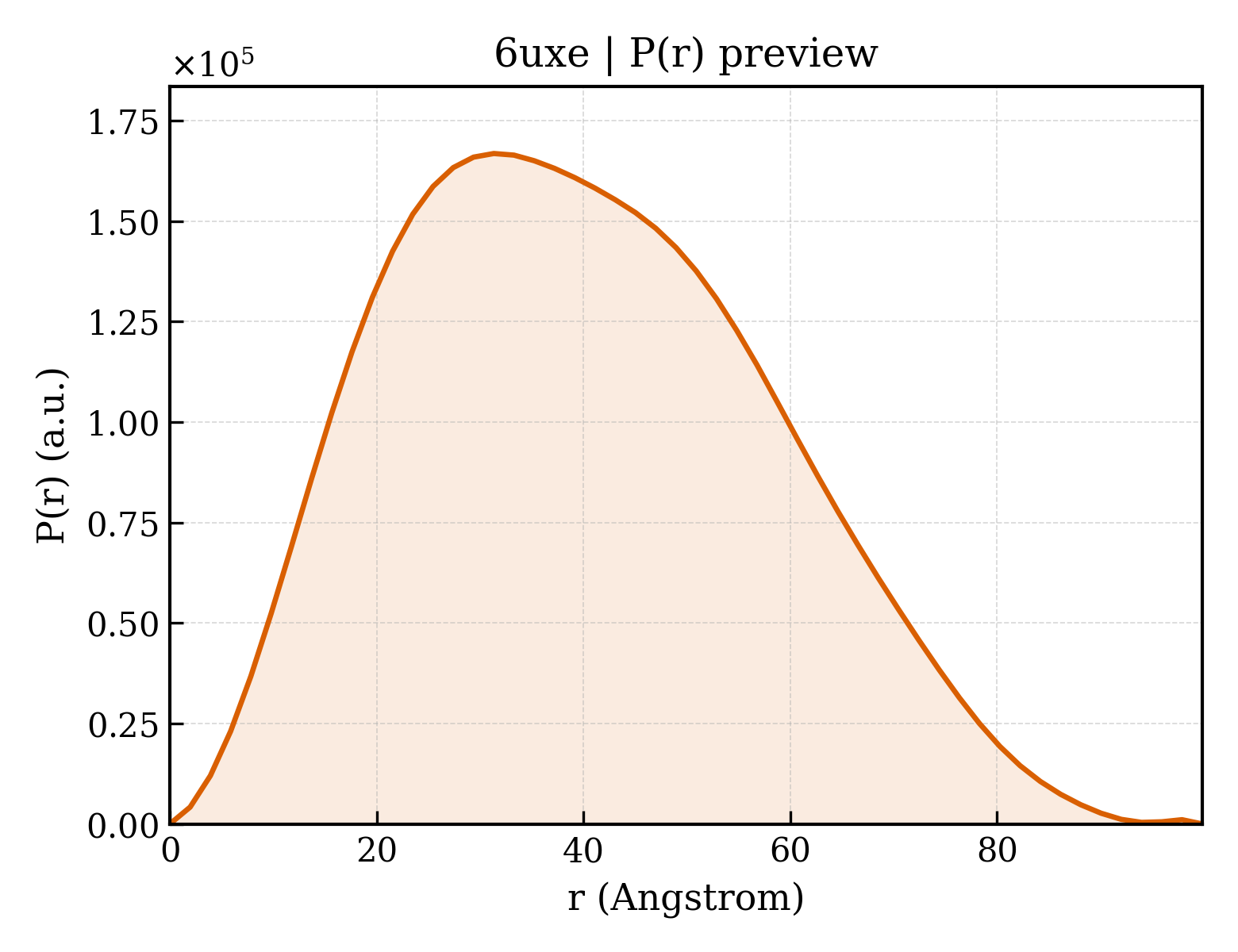 P(r) distribution for 6uxe