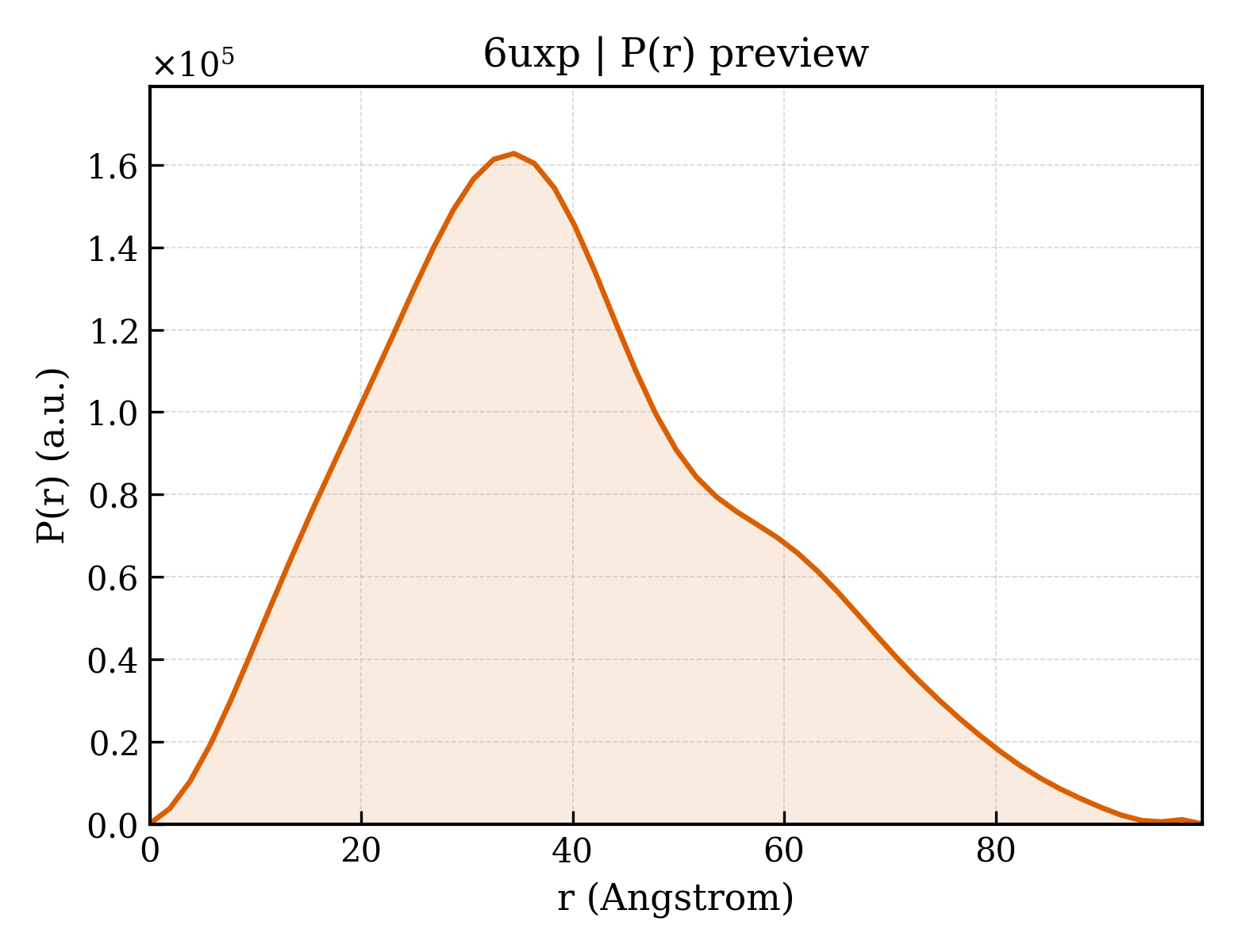 P(r) distribution for 6uxp