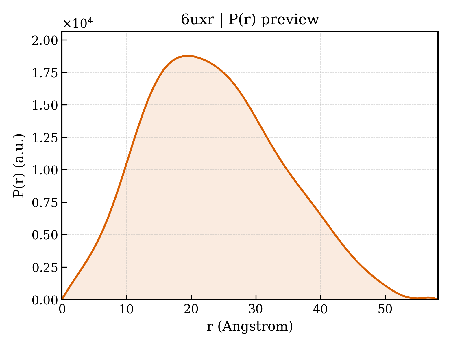 P(r) distribution for 6uxr