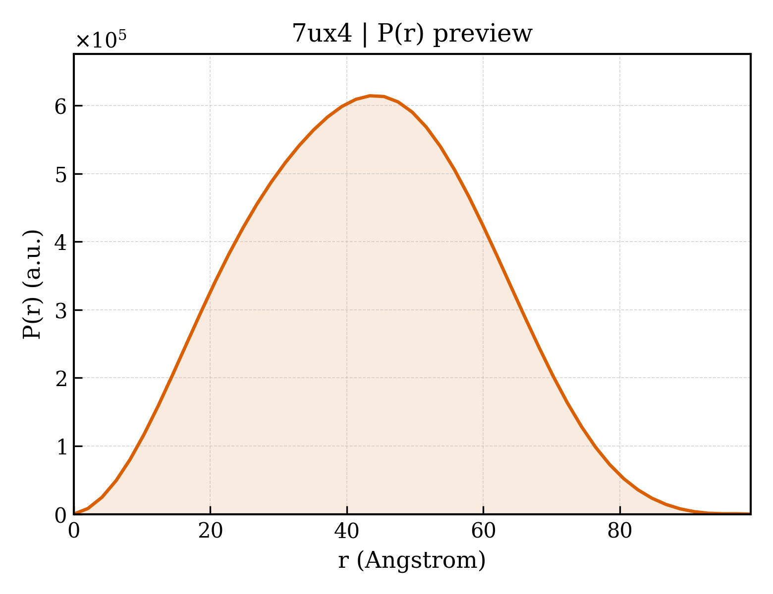 P(r) distribution for 7ux4