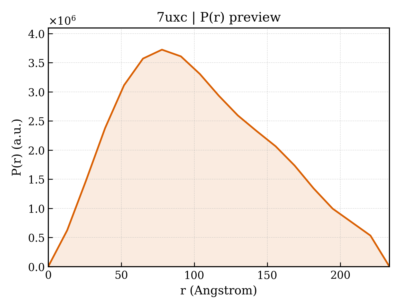 P(r) distribution for 7uxc