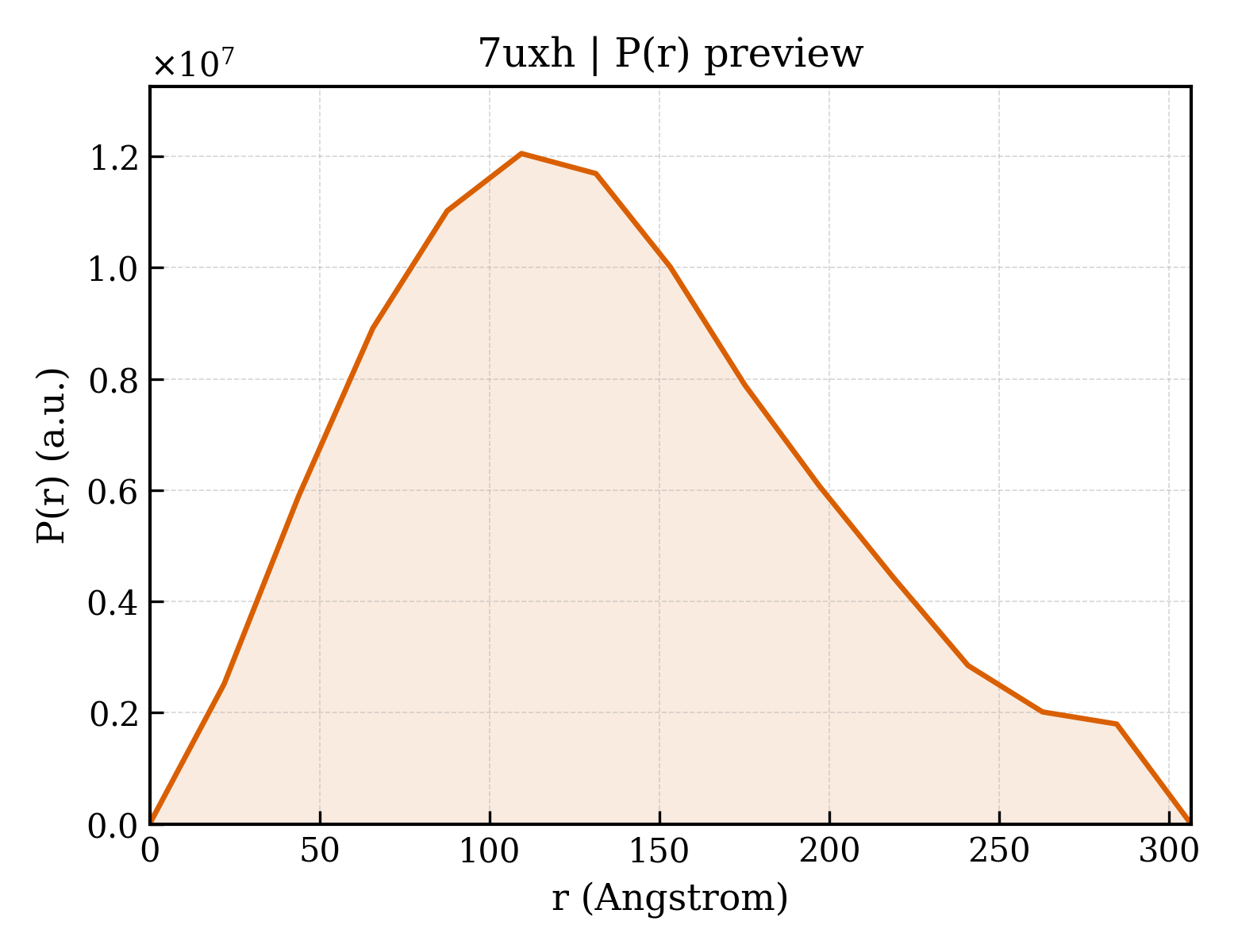 P(r) distribution for 7uxh