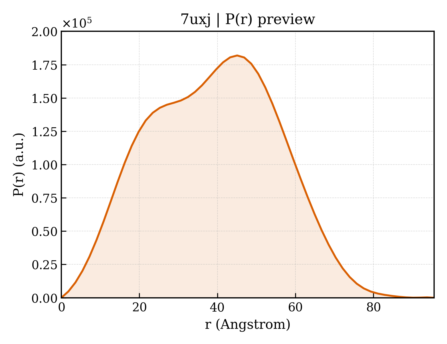 P(r) distribution for 7uxj