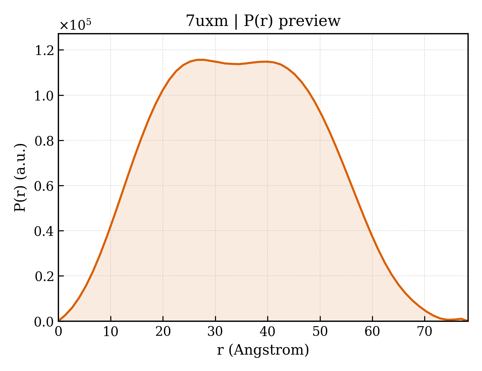 P(r) distribution for 7uxm