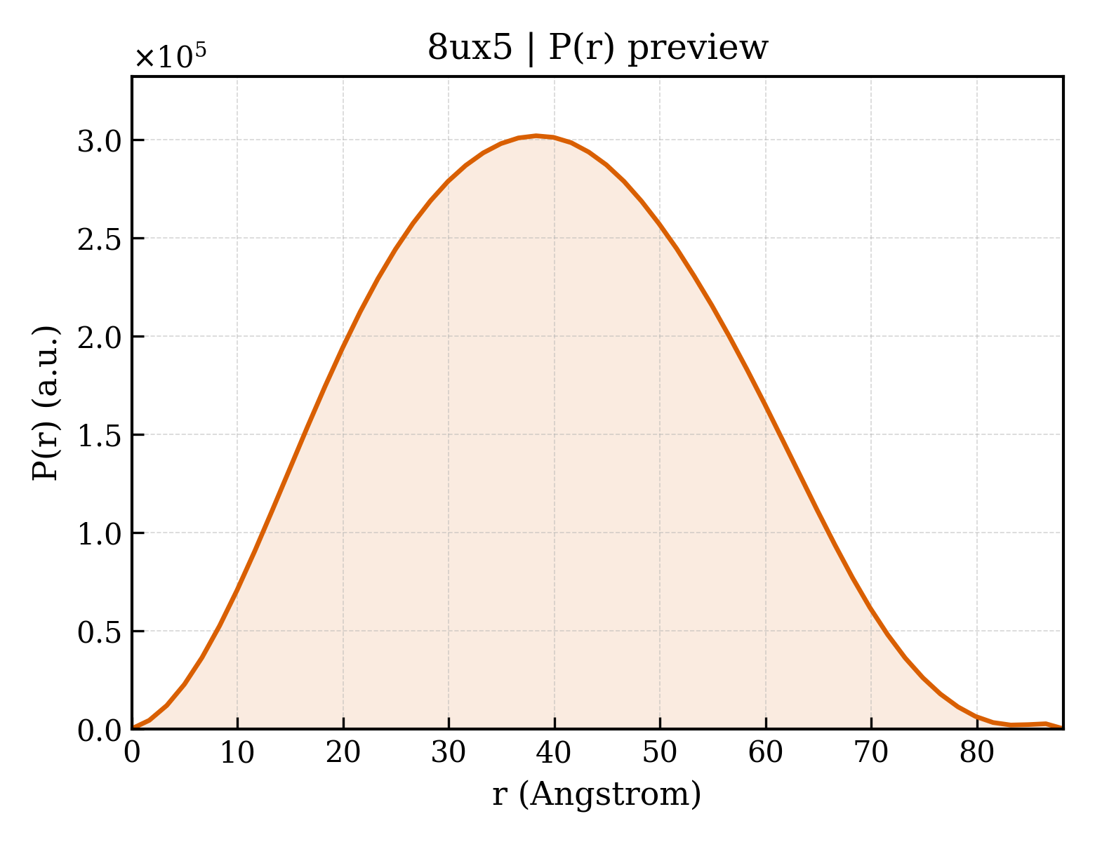 P(r) distribution for 8ux5