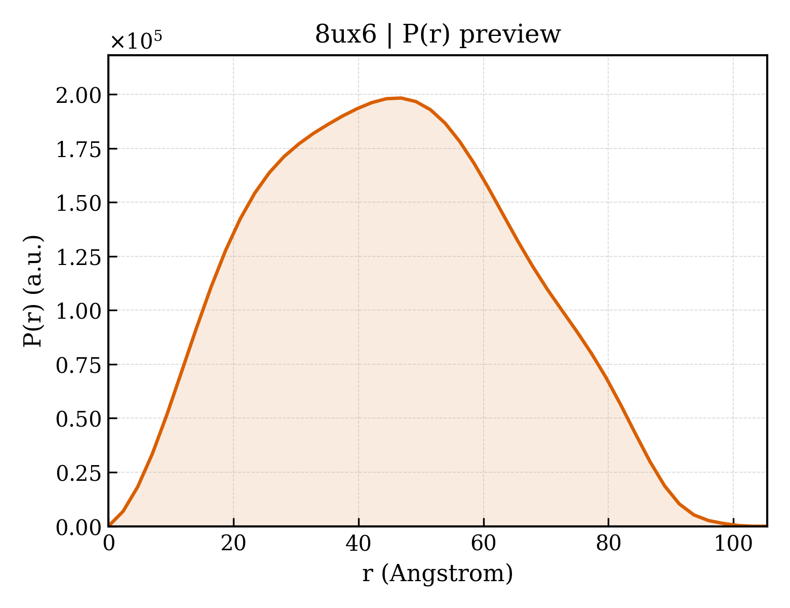 P(r) distribution for 8ux6