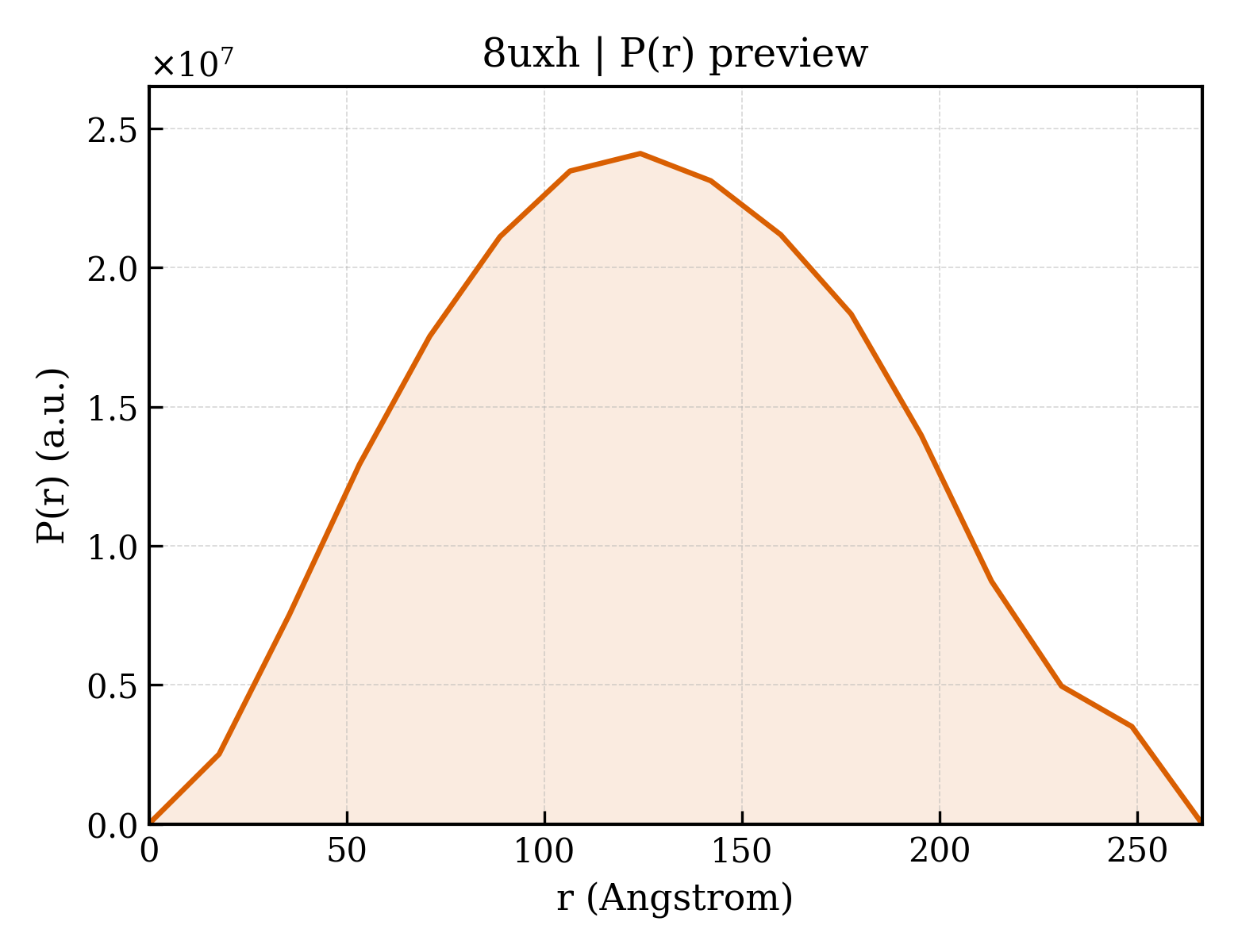 P(r) distribution for 8uxh