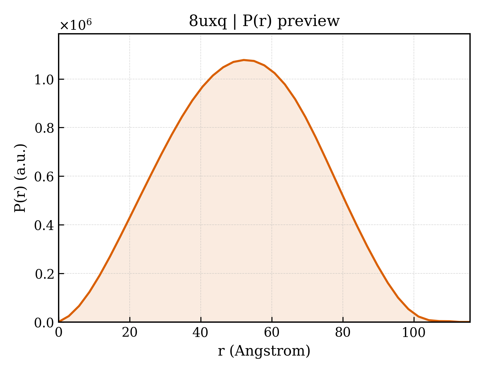 P(r) distribution for 8uxq