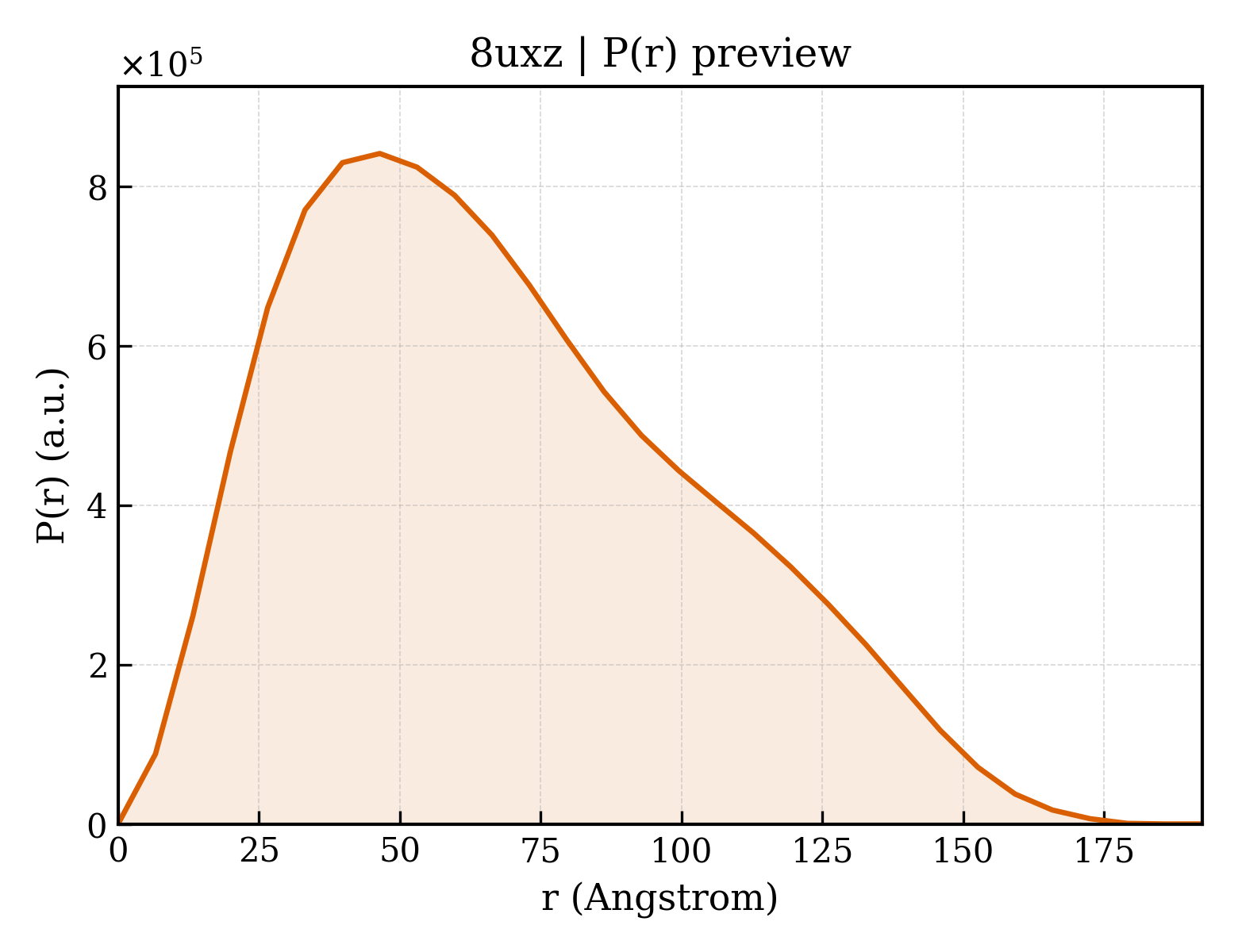 P(r) distribution for 8uxz