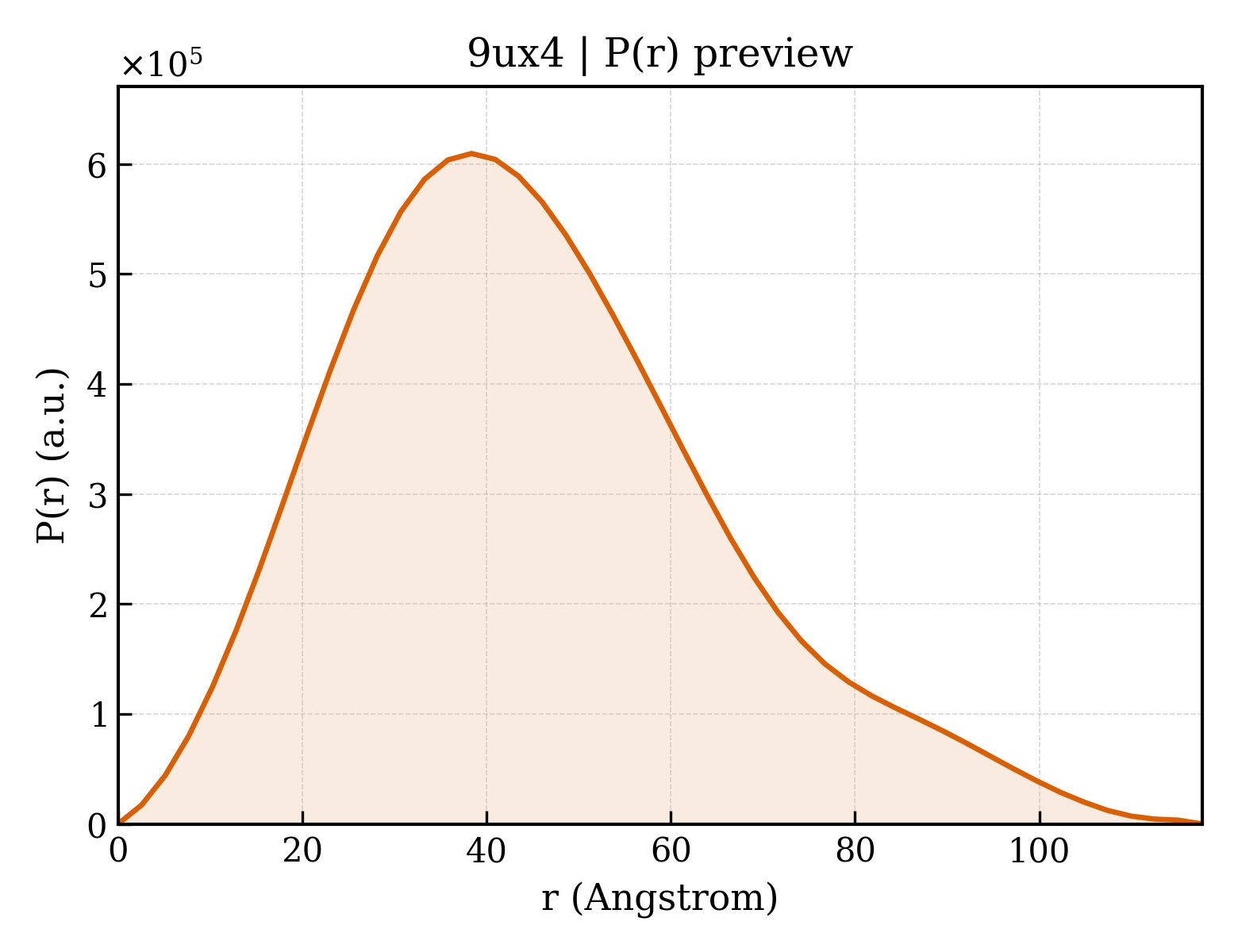 P(r) distribution for 9ux4