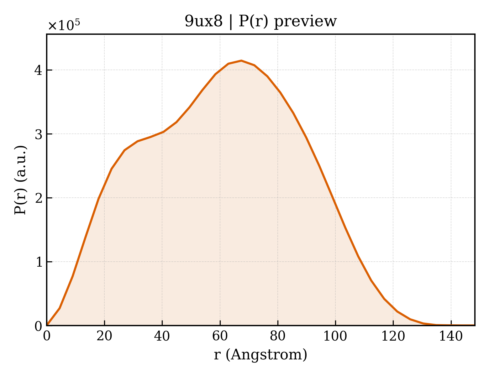 P(r) distribution for 9ux8