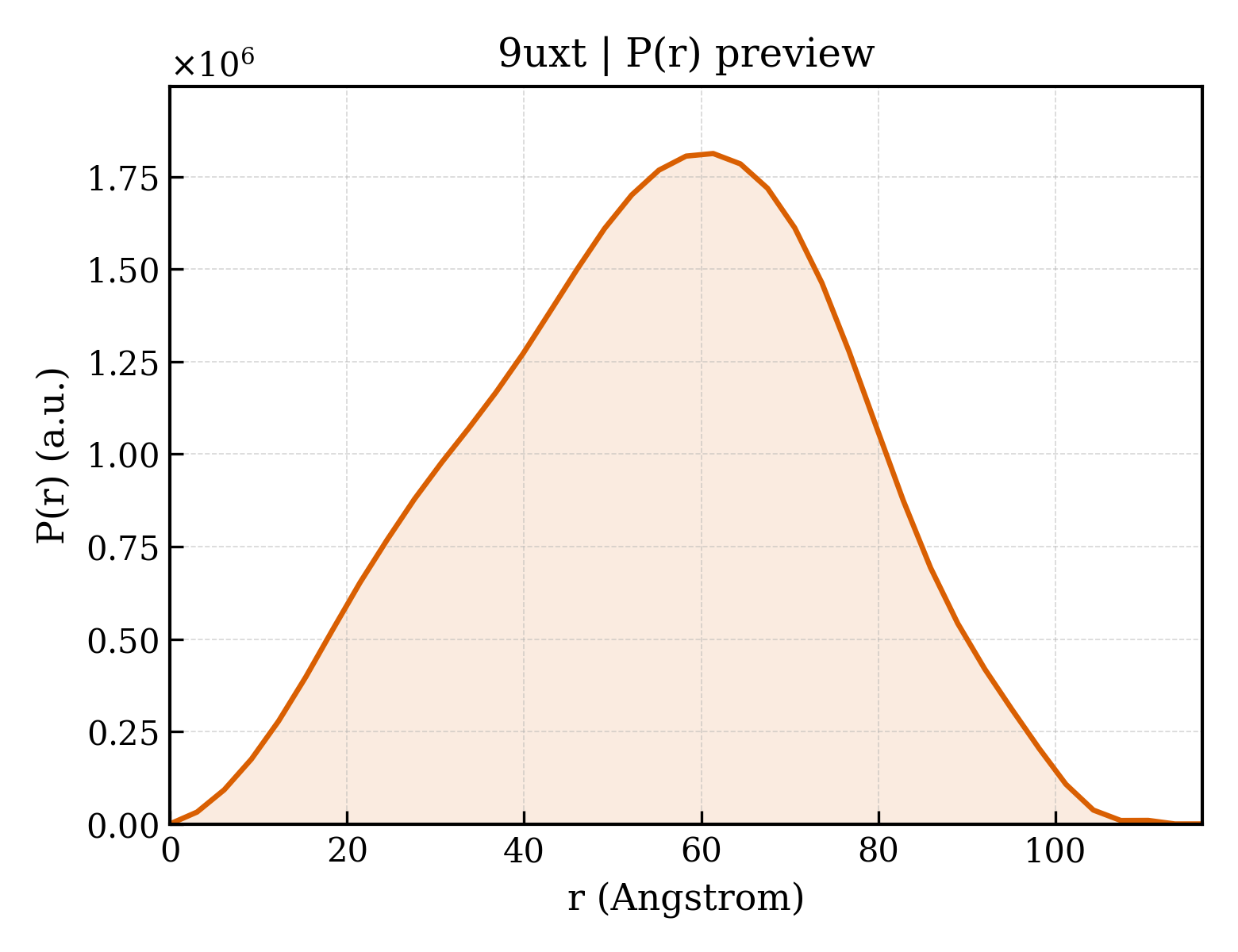 P(r) distribution for 9uxt