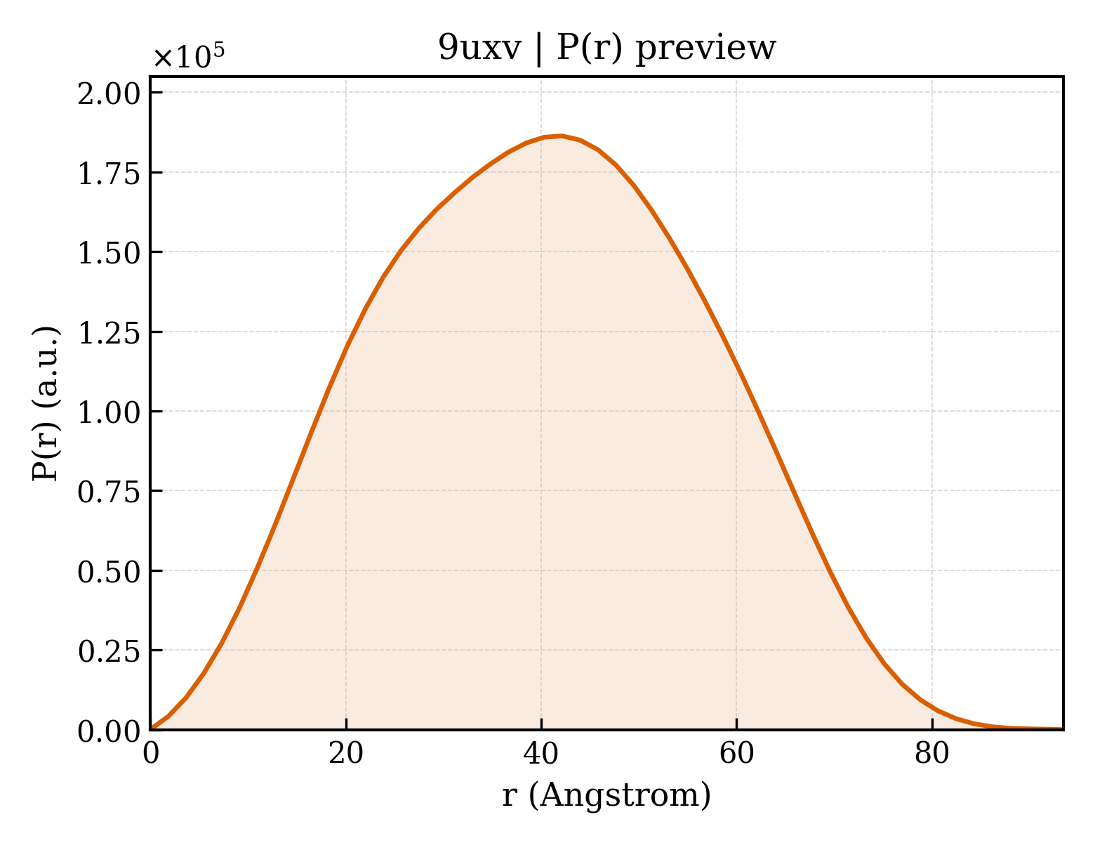 P(r) distribution for 9uxv