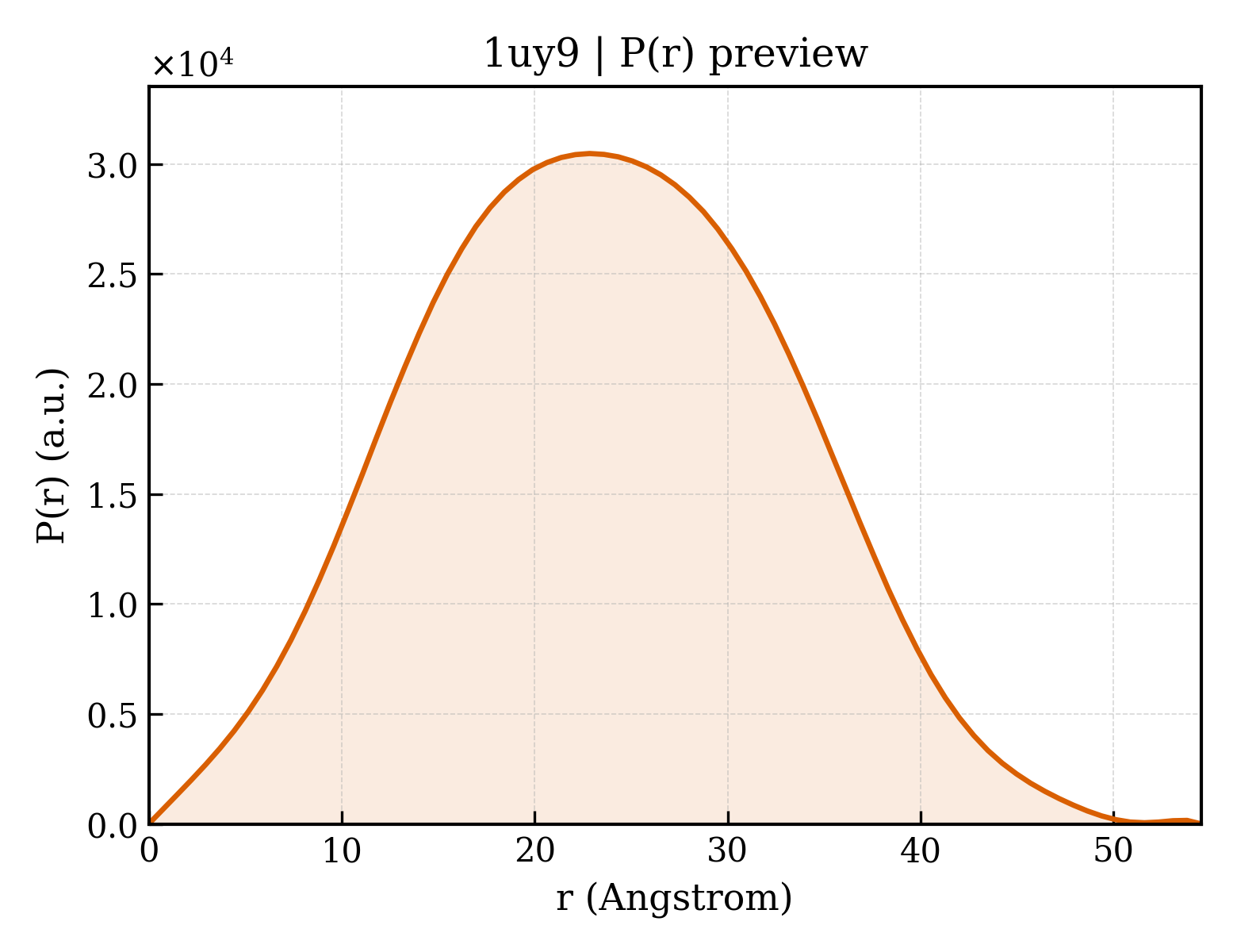 P(r) distribution for 1uy9