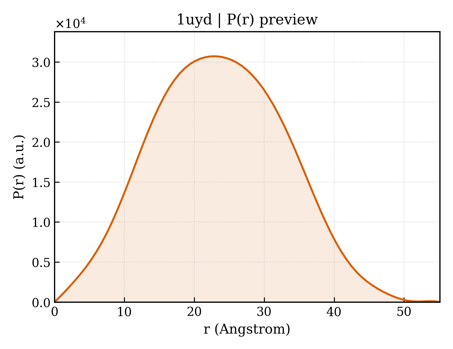 P(r) distribution for 1uyd