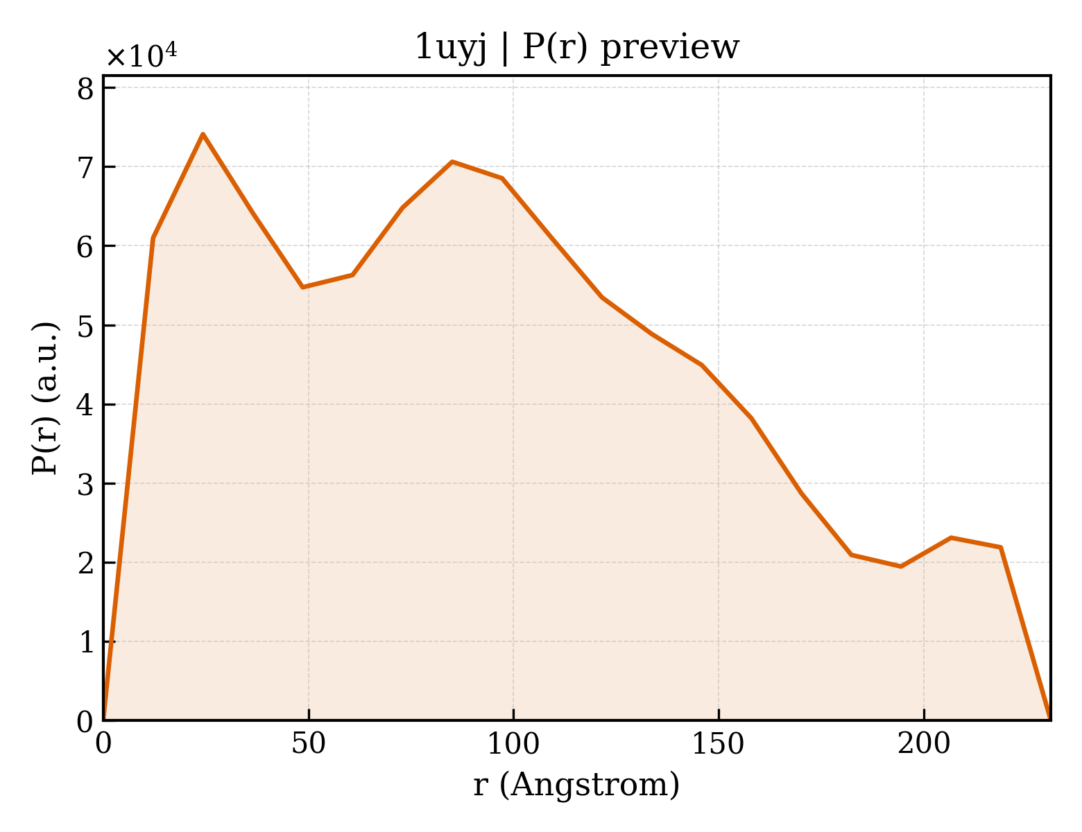 P(r) distribution for 1uyj