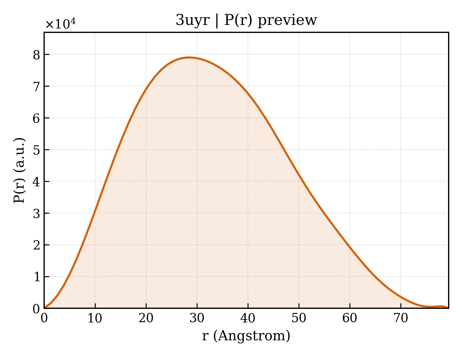 P(r) distribution for 3uyr