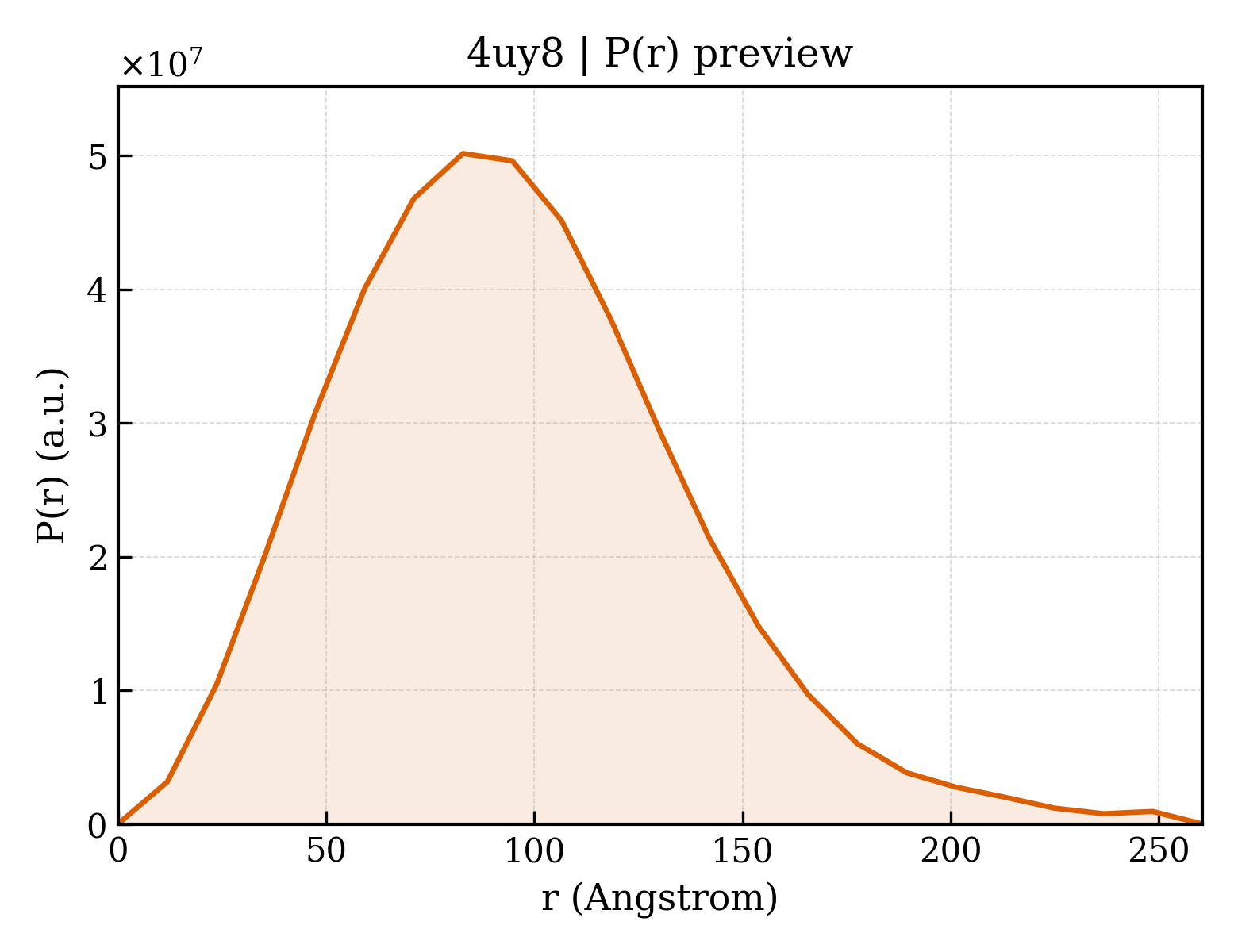 P(r) distribution for 4uy8