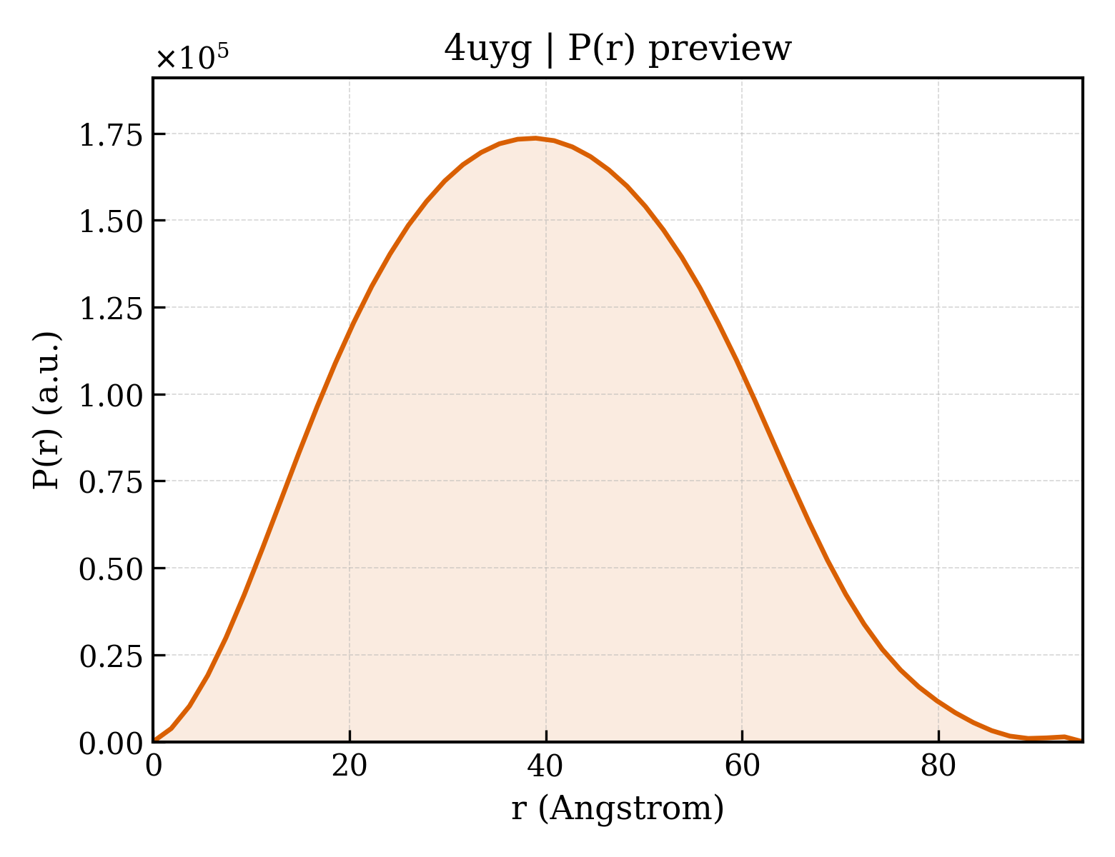P(r) distribution for 4uyg