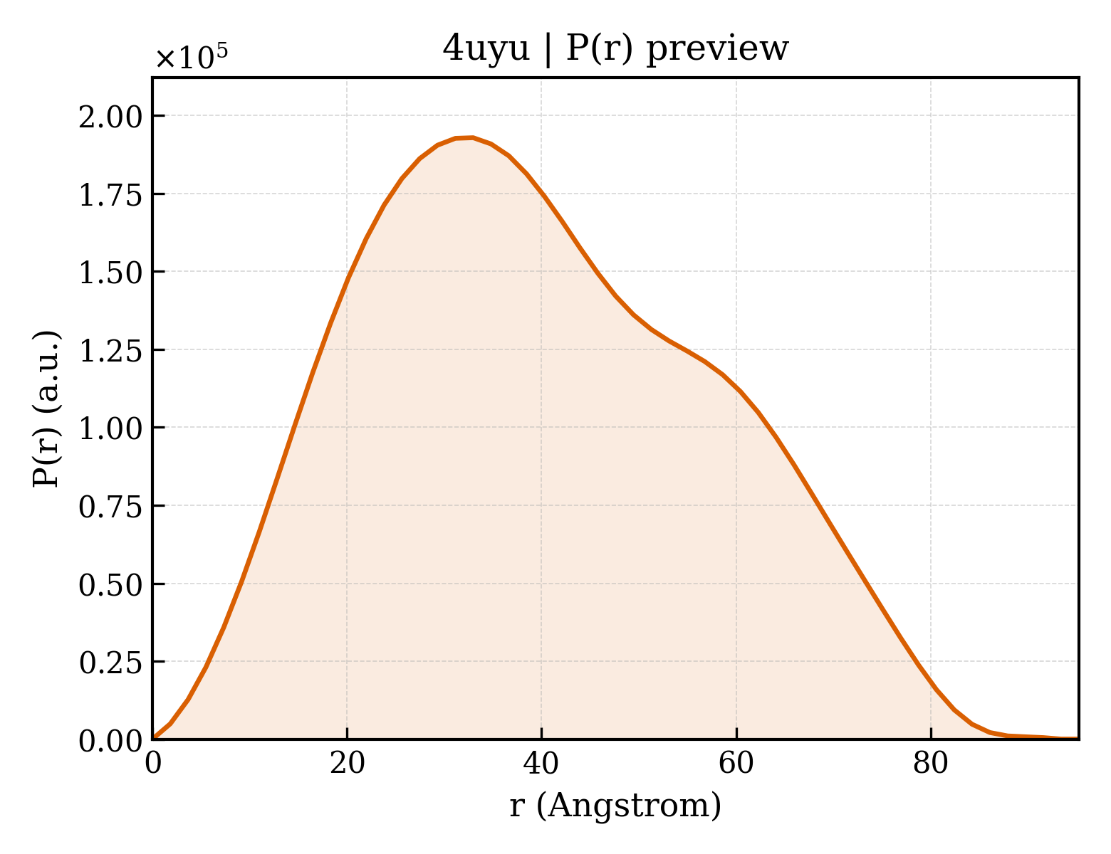 P(r) distribution for 4uyu
