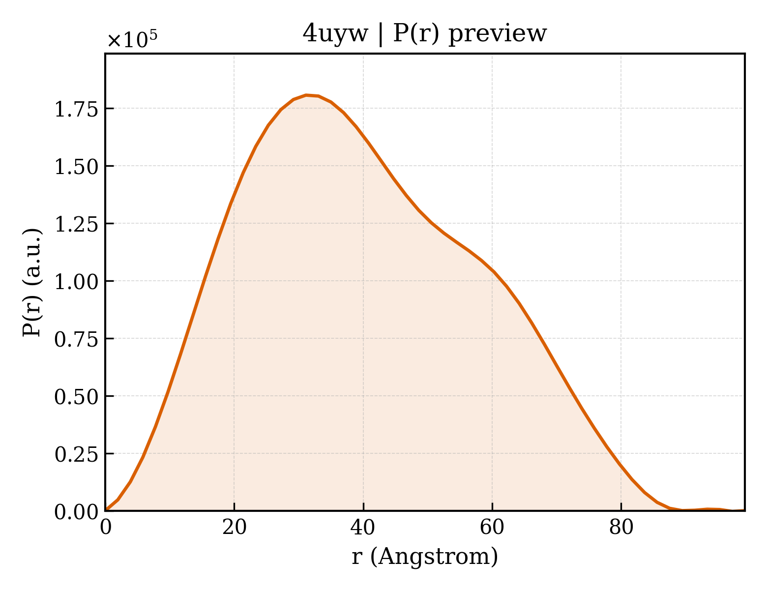 P(r) distribution for 4uyw