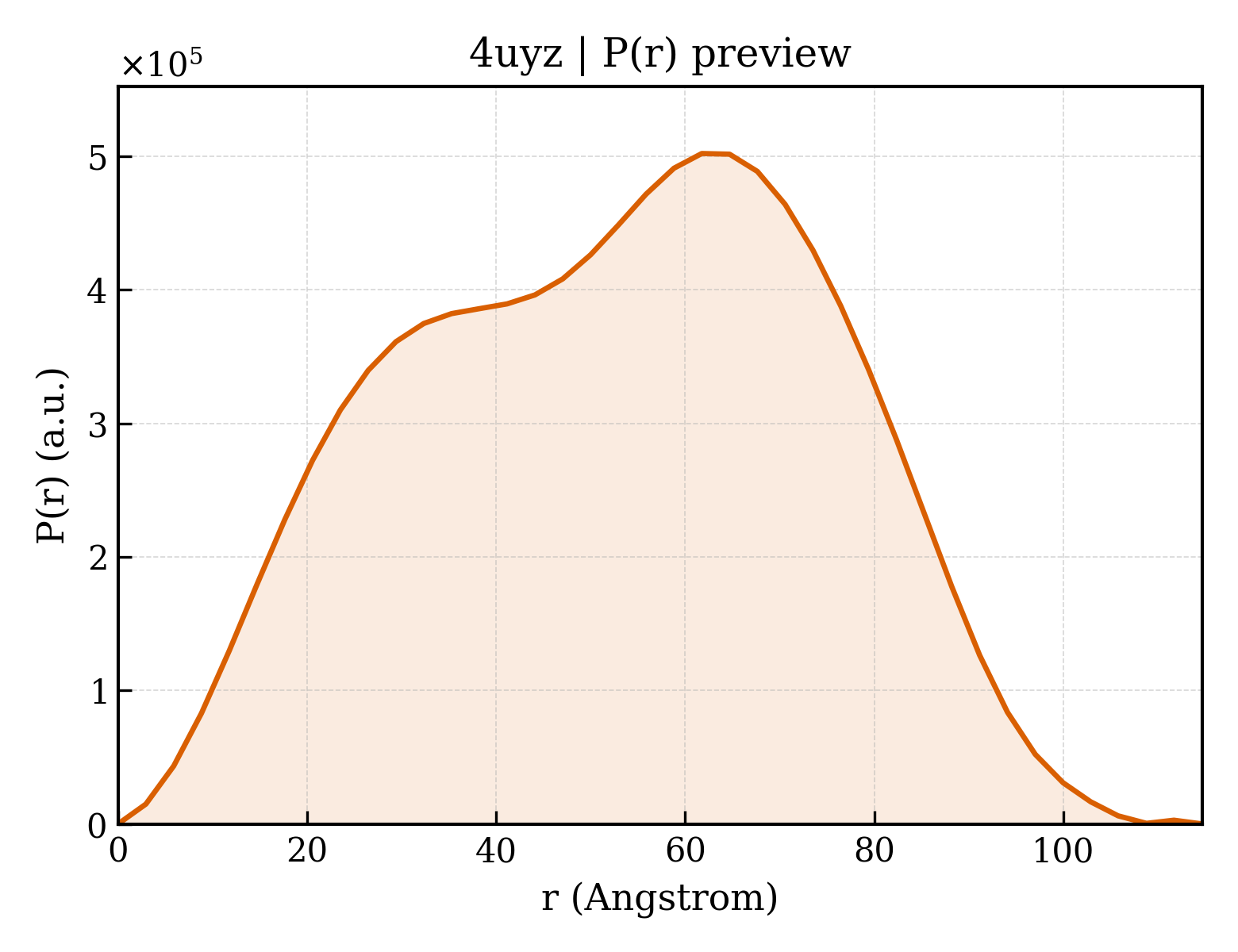P(r) distribution for 4uyz